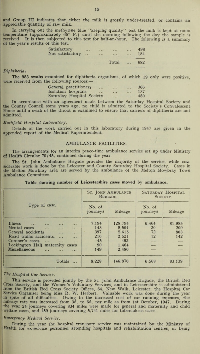 ‘ and Group III indicates that either the milk is grossly under-treated, or contains an appreciable quantity of raw milk. In carrying out the methylene blue “keeping quality test the milk is kept at room temperature (approximately 65° F.) until the morning following the day the sample is received. It is then subjected to this test for half-an-hour. The following is a summary 1 of the year's results of this test. Satisfactory ... ... ... ... 498 Not satisfactory ... ... ... ... 184 Total ... 682 Diphtheria. The 983 swabs examined for diphtheria organisms, of which 19 only were positive, were received from the following sources:— General practitioners 366 Isolation hospitals 137 Saturday Hospital Society 480 ! In accordance with an agreement made between the Saturday Hospital Society and ' the County Council some years ago, no child is admitted to the Society’s Convalescent ■ Home until a swab of the throat is examined to ensure that carriers of diphtheria are not j admitted. I Markfield Hospital Laboratory. i Details of the work carried out in this laboratory during 1947 are given in the : appended report of the Medical Superintendent. AMBULANCE FACILITIES. ^ The arrangements for an interim peace-time ambulance service set up under Ministry ■ of Health Circular 70/45, continued during the year. I The St. John Ambulance Brigade provides the majority of the service, while con- ' siderable work is done by the Leicester and County Saturday Hospital Society. Cases in i the Melton Mowbray area are served by the ambulance of the Melton Mowbray Town 1 Ambulance Committee. I Table showing number of Leicestershire cases moved by ambulance. Type of case. St. John Ambulance Brigade. Saturday Hospital Society. No. of journeys Mileage No. of journeys Mileage Illness 7,194 128,794 6,464 81,985 Mental cases 143 5,504 20 209 General accidents 397 5.615 72 803 Road traffic accidents- ... 210 2,521 12 142 Coroner’s cases 45 492 — — Lockington Hall maternity cases 90 1,464 — — Miscellaneous 149 2,480 — — Totals ... 1 8,228 146,870 6,568 83,139 1 The Hospital Car Service. This service is provided jointly by the St. John Ambulance Brigade, the British Red Cross Society, and the Women’s Voluntary Services, and in Leicestershire is administered from the British Red Cross Society Offices, 64, New Walk, Leicester; the Hospital Car Service Organiser being Miss R. W. Herbert. Valuable work was done during the year ^ in spite of all difficulties. Owing to the increased cost of car running expenses, the mileage rate was increased from 3d. to 6d. per mile as from 1st October, 1947. During the year 24 journeys covering 834 miles were made for general and maternity and child welfare cases, and 159 journeys covering 5,741 miles for tuberculosis cases. : Emergency Medical Service. During the year the hospital transport service was maintained by the Ministry of 1 Health for ex-service personnel attending hospitals and rehabilitation centres, or being