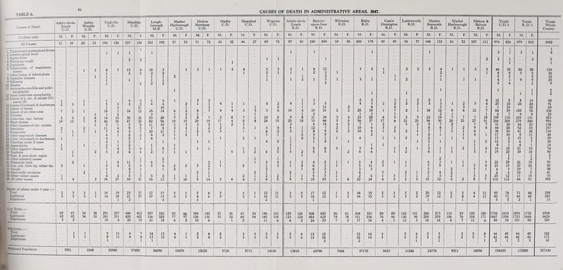 65 CAUSES OF DEATH IN ADMINISTRATIVE AREAS. 1947, —- ■Ashby-de-la- Zouch U.D. 1 Ashby Woulds U.D. Hinckley U.D. Market Melton Oadby Shepshed Wigston Ashby-de-la Barrow- Billesdon Blaby Castle Lutterworth Market Market Melton & Totals Totals Totals Causes of Death. U.D. bore M ugh B. Harba U rough D. Mow U bray D. U.D. U.D. L .D. Zoi R. Lich D. upon R. -boar D. R. D. R ■D. Donington R.D. R .D. Bost R vorth .D. Harborough R.D. Be B :lvoir :.D. U.D.’s R.D.’s Whole County. Cit-ilians only. M. i 1 M. F. M. F. M. F. M. F. M. F. M. F. M. F. M. F. M. F. M. F. M. F. M. F. M. F. M. F. M. F. M. F. M. F. M. F. M. F. M. 1 .\11 Causes. 51 ! 35 20 21 190 126 207 190 202 192 57 53 71 73 41 32 46 27 89 75 87 61 240 244 33 30 200 178 49 49 56 57 146 133 61 52 107 Ill 974 824 979 915 3692 1 T\-phoid and parat>-phoid fevers 1 1 1 1 1 3 1 1 3 ■ g Cerebro-spind fever . 5 Scarlet fever . 4 Whooping cough 2 2 1 1 1 1 ;... 2 3 3 I 3 9 1 5 Diphtheria .- 6 Tuberculosis of respiratory 1 8 7 13 8 10 3 1 2 1 1 2 4 5 5 3 1 6 12 5 5 1 2 2 3 4 1 1 3 3 44 28 24 28 124 Other forms of tuberculosis 2 5 2 2 1 2 1 1 1 2 2 2 1 1 1 .... 2 1 8 8 2 5 5 26 12 23 8 Sv-philitic diseases . 1 1 1 1 2 i 3 1 3 i 1 2 1 i 1 4 9 9 9 Influenza . 10 Measles . 1 2 2 2 2 3 4 2 9 11 .4cute polio-myelitis and polio¬ encephalitis 12 .4cute infectious encephalitis 1 1 1 1 2 1 1 1 1 2 is Cancer of b. cav. & cesoph (M) uterus (F) . 14 Cancer of stomach & duodenum 15 Cancer of breast 16 Cancer of all other sites 17 Diabetes . , j 4 1 3 1 3 2 1 3 2 3 3 1 2 2 1 4 12 8 8 14 42 2 7 5 3 2 5 1 2 1 6 5 1 18 1 14 3 4 7 2 10 3 16 30 2 11 12 32 4 18 3 23 4 10 14 28 6 1 7 2 2 3 5 8 1 8 1 3 7 7 4 4 3 1 1 4 8 1 3 7 1 5 1 1 4 3 10 2 2 6 8 4 10 9 1 1 4 1 8 3 33 2 31 5 11 21 34 2 3 2 2 4 4 25 1 23 5 6 18 3 28 '2 1 6 2 6 7 1 5 2 2 5 2 1 1 9 3 16 12 3 5 12 2 18 1 8 7 2 3 6 7 5 12 7 4 1 7 1 18 25 1 84 6 109 18 33 59 7 110 24 109 4 103 24 35 78 8 131 91 69 330 25 453 19 15 7 5 40 35 47 33 60 56 15 15 29 19 17 4 8 8 24 18 25 18 70 66 9 5 56 37 17 9 21 23 34 30 20 21 27 31 266 208 279 240 993 1 5 1 5 8 11 10 3 3 3 5 1 2 3 2 8 14 4 2 7 1 2 3 2 9 7 2 7 7 31 30 44 33 138 21 Bronchitis 2 2 11 4 9 5 7 8 3 4 1 2 2 4 1 3 4 6 1 12 7 2 1 10 6 3 3 1 8 6 2 2 9 6 44 28 52 33 157 22 Pneumonia 1 1 1 7 4 3 7 10 11 1 1 2 3 3 1 9 2 2 1 8 9 2 2 10 4 1 2 2 4 7 7 3 1 6 38 30 41 30 139 23 Other respiratory diseases 1 6 1 2 2 6 3 1 2 1 1 1 1 1 2 3 5 2 1 2 1 1 1 4 1 17 10 9 13 49 24 Ulcer of stomach or duodenum 1 4 2 1 6 1 2 1 2 3 1 1 4 1 1 2 2 1 17 2 15 5 39 25 Diarrh(Ea under 2 years 4 1 3 1 1 1 4 2 1 1 2 1 1 3 1 1 2 12 5 6 7 30 26 Appendicitis . 1 1 2 1 2 1 1 1 1 1 8 4 1 14 27 Other digestive diseases 2 7 4 3 4 1 5 1 1 1 1 1 3 1 .5 6 3 3 4 1 4 1 3 1 1 2 1 4 16 18 21 19 74 28 Nephritis . 1 2 3 2 4 4 2 1 1 1 5 3 2 6 5 5 2 5 5 2 6 6 1 2 6 1 3 3 1 19 23 30 18 90 29 Puer. & post-abort, sepsis 1 1 1 1 2 30 Other maternal causes 1 2 i 1 2 5 2 7 31 Premature birth 2 1 6 11 7 6 7 2 1 .... 1 3 4 1 3 4 2 1 1 5 4 2 1 1 6 3 1 1 3 22 29 21 18 90 32 Con. mal. birth inj. infant dis. 2 1 5 4 2 4 5 4 2 2 2 2 1 2 1 3 1 2 6 3 1 5 11 3 1 7 5 1 3 4 23 19 27 26 95 33 Suicide. .... 1 4 1 1 2 1 2 1 6 2 3 3 3 2 5 1 9 3 19 7 38 34 Road traflflc accidents. 2 1 3 1 2 1 2 1 2 3 3 1 4 3 2 1 2 ■4 2 1 9 4 20 8 41 35 Other violent causes ... 6 2 5 3 5 2 1 1 1 1 2 1 2 2 1 1 5 3 1 2 ■4 1 3 1 1 1 3 2 3 3 23 12 17 18 70 36 All other causes . 7 4 3 34 27 30 31 16 13 7 10 5 14 3 4 4 1 6 5 9 7 19 23 1 8 22 24 4 3 2 5 15 12 4 2 8 7 112 112 84 91 399 Deaths of infants under 1 year :— Total ... 2 3 3 1 14 19 23 17 17 17 3 1 5 6 3 3 1 12 11 3 5 17 12 1 3 16 15 5 3 3 2 20 12 2 3 4 11 85 76 71 66 298 Legitimate . 2 3 3 1 14 18 21 17 17 13 3 1 4 6 3 3 \ 10 11 3 5 12 1 3 16 15 S 3 3 2 19 12 2 2 4 11 80 71 69 65 285 Illegitimate 1 2 4 1 2 1 1 5 5 2 1 13 Live Births :— Total . 65 67 34 38 291 257 446 412 357 342 83 99 166 142 51 36 67 54 196 163 129 126 508 443 86 81 368 352 80 89 142 101 266 273 110 83 165 180 1756 1610 1854 1728 6948 Legitimate . Illegitimate 62 65 34 38 281 251 420 402 336 324 77 97 156 136 51 35 65 54 185 154 123 124 484 420 79 78 351 336 76 86 130 98 250 259 106 76 154 171 1667 1556 1753 : 1648 6624 3 2 10 6 26 10 21 18 6 2 10 6 1 2 11 9 6 2 24 23 7 3 17 16 4 3 12 3 16 14 4 7 11 9 89 54 101 80 324 Still-births :— Total Legitimate Illegitimate 1 1 9 11 6 7 14 13 4 1 2 6 2 3 3 3 3 3 6 13 12 12 14 3 5 4 3 3 2 5 8 44 45 44 49 182 1 1 8 1 1 11 6 6 13 13 4 1 2 6 2 3 3 3 3 3 6 13 10 2 10 2 14 3 5 3 1 3 2 1 2 5 7 1 42 2 44 42 2 44 5 172 10 Estimated Population 5951 3168 25 080 37650 34090 10470 12020 5720 57 71 1 14530 138 10 1 43790 7436 37170 84!: !3 112 40 247' 70 9311 169; 30 154450 172880 327330 »■ 1