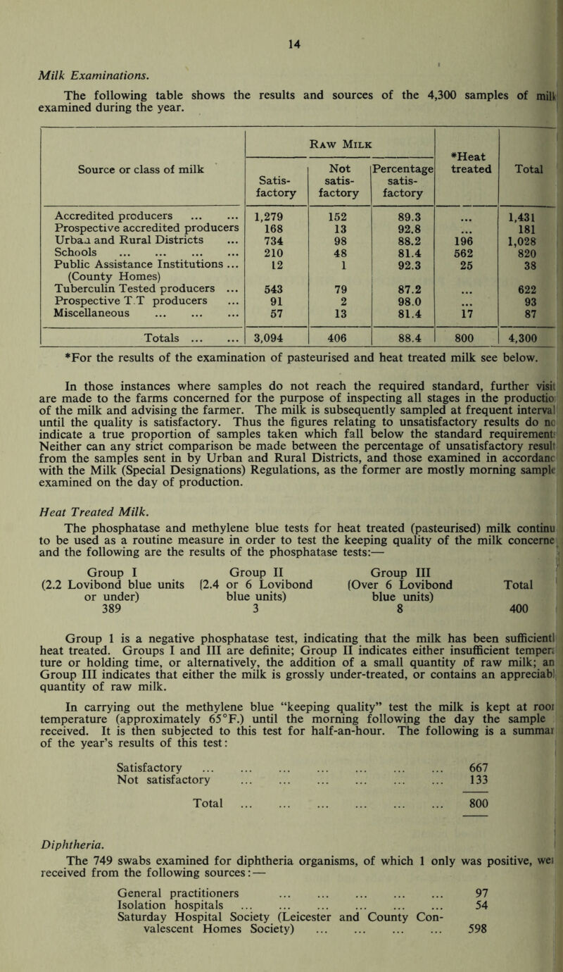 Milk Examinations. The following table shows the results and sources of the 4,300 samples of milk examined during the year. Source or class of milk Raw Milk *Heat treated Total Satis¬ factory Not satis¬ factory Percentage satis¬ factory Accredited producers . 1,279 152 89.3 1,431 Prospective accredited producers 168 13 92.8 181 Urban and Rural Districts 734 98 88.2 196 1,028 Schools . 210 48 81.4 562 820 Public Assistance Institutions ... 12 1 92.3 25 38 (County Homes) Tuberculin Tested producers ... 543 79 87.2 • • • 622 Prospective T.T producers 91 2 98.0 93 Miscellaneous . 57 13 81.4 17 87 Totals . 3,094 406 88.4 800 4,300 ♦For the results of the examination of pasteurised and heat treated milk see below. In those instances where samples do not reach the required standard, further visit are made to the farms concerned for the purpose of inspecting all stages in the productio of the milk and advising the farmer. The milk is subsequently sampled at frequent interval until the quality is satisfactory. Thus the figures relating to unsatisfactory results do no indicate a true proportion of samples taken which fall below the standard requirement? Neither can any strict comparison be made between the percentage of unsatisfactory result from the samples sent in by Urban and Rural Districts, and those examined in accordanc with the Milk (Special Designations) Regulations, as the former are mostly morning sample examined on the day of production. Heat Treated Milk. The phosphatase and methylene blue tests for heat treated (pasteurised) milk continu to be used as a routine measure in order to test the keeping quality of the milk concerne and the following are the results of the phosphatase tests:—• Group I Group II Group III (2.2 Lovibond blue units (2.4 or 6 Lovibond (Over 6 Lovibond Total or under) blue units) blue units) 389 3 8 400 Group 1 is a negative phosphatase test, indicating that the milk has been sufficient! heat treated. Groups I and III are definite; Group II indicates either insufficient tempen ture or holding time, or alternatively, the addition of a small quantity of raw milk; an Group III indicates that either the milk is grossly under-treated, or contains an appreciabl quantity of raw milk. In carrying out the methylene blue “keeping quality” test the milk is kept at rooi temperature (approximately 65 °F.) until the morning following the day the sample received. It is then subjected to this test for half-an-hour. The following is a summar of the year’s results of this test: Satisfactory ... ... ... ... ... ... ... 667 Not satisfactory ... ... ... ... ... ... 133 Total ... ... ... ... ... ... 800 Diphtheria. The 749 swabs examined for diphtheria organisms, of which 1 only was positive, wei received from the following sources: — General practitioners 97 Isolation hospitals . 54 Saturday Hospital Society (Leicester and County Con¬ valescent Homes Society) . 598