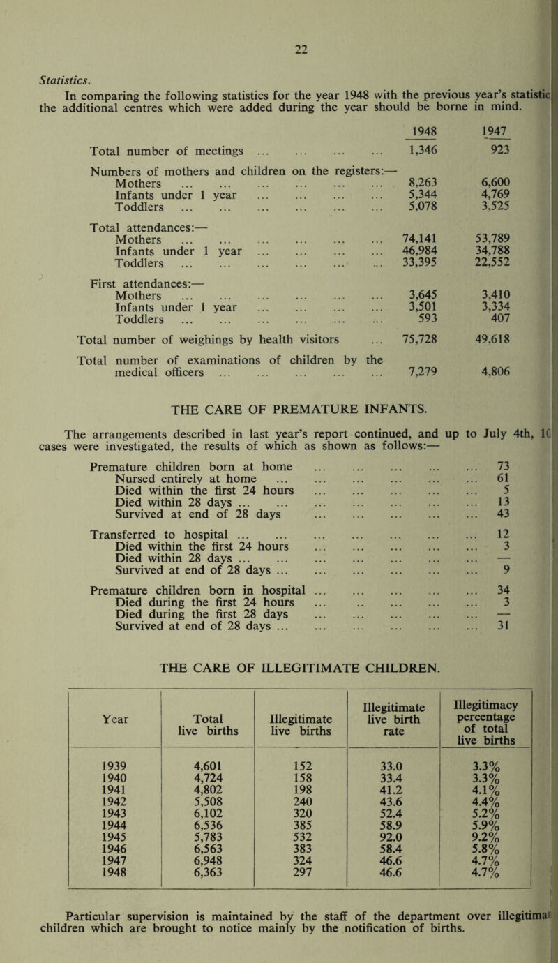 Statistics. In comparing the following statistics for the year 1948 with the previous year’s statisticj the additional centres which were added during the year should be borne in mind. 1948 1947 Total number of meetings . 1,346 923 Numbers of mothers and children on the registers:— Mothers . Infants under 1 year Toddlers 8,263 5,344 5,078 6,600 4,769 3,525 Total attendances:— Mothers . Infants under 1 year . Toddlers . 74,141 46,984 33,395 53,789 34,788 22,552 First attendances:— Mothers . Infants under 1 year Toddlers . 3,645 3,501 593 3,410 3,334 407 Total number of weighings by health visitors 75,728 49,618 Total number of examinations of children by the medical officers 7,279 4,806 THE CARE OF PREMATURE INFANTS. The arrangements described in last year’s report continued, and up to July 4th, 1C cases were investigated, the results of which as shown as follows:— Premature children born at home . 73 Nursed entirely at home . 61 Died within the first 24 hours . 5 Died within 28 days. 13 Survived at end of 28 days . 43 Transferred to hospital. 12 Died within the first 24 hours . 3 Died within 28 days. — Survived at end of 28 days. 9 Premature children born in hospital. 34 Died during the first 24 hours ... 3 Died during the first 28 days . — Survived at end of 28 days. 31 THE CARE OF ILLEGITIMATE CHILDREN. Year Total live births Illegitimate live births Illegitimate live birth rate Illegitimacy percentage of total live births 1939 4,601 152 33.0 3.3% 1940 4,724 158 33.4 3.3% 1941 4,802 198 41.2 4.1% 1942 5,508 240 43.6 4.4% 1943 6,102 320 52.4 5.2% 1944 6,536 385 58.9 5.9% 1945 5,783 532 92.0 9.2% 1946 6,563 383 58.4 5.8% 1947 6,948 324 46.6 4.7% 1948 6,363 297 46.6 4.7% Particular supervision is maintained by the staff of the department over illegitimai children which are brought to notice mainly by the notification of births.