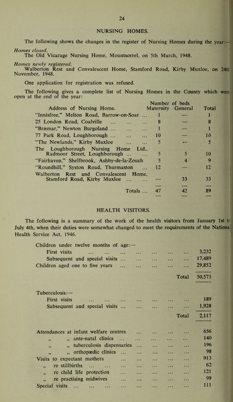 NURSING HOMES. The following shows the changes in the register of Nursing Homes during the year:—* Homes closed. The Old Vicarage Nursing Home, Mountsorrel, on 5th March, 1948. Homes newly registered. Walberton Rest and Convalescent Home, Stamford Road, Kirby Muxloe, on 24tl November, 1948. One application for registration was refused. The following gives a complete list of Nursing Homes in the County which were open at the end of the year: Address of Nursing Home. Number of beds Maternity General Total “Innisfree,” Melton Road, Barrow-on-Soar ... 1 — 1 25 London Road, Coalville . 8 — 8 “Braemar,” Newton Burgoland. 1 — 1 77 Park Road, Loughborough. 10 — 10 “The Newlands,” Kirby Muxloe . 5 — 5 The Loughborough Nursing Home Ltd. Radmoor Street, Loughborough. 5 5 10 “Fairhaven,” Shellbrook, Ashby-de-la-Zouch 5 4 9 “Roundhill,” Syston Road, Thurmaston 12 — 12 Walberton Rest and Convalescent Home Stamford Road, Kirby Muxloe . .’ — 33 33 Totals .. 47 42 89 HEALTH VISITORS. The following is a summary of the work of the health visitors from January 1st tc July 4th, when their duties were somewhat changed to meet the requirements of the Nationa Health Service Act, 1946. Children under twelve months of age:— First visits . 3,232 Subsequent and special visits. 17,489 Children aged one to five years . 29,852 Total 50,573 Tuberculosis:— First visits . 189 Subsequent and special visits. 1,928 Total 2,117 Attendances at infant welfare centres ... ... ... ... 656 „ „ ante-natal clinics . 140 „ „ tuberculosis dispensaries ... 196 „ „ orthopaedic clinics. 98 Visits to expectant mothers . 913 „ re stillbirths ... ... ... . 62 „ re child life protection . 121 „ re practising midwives . 99 Special visits ... . . Ill