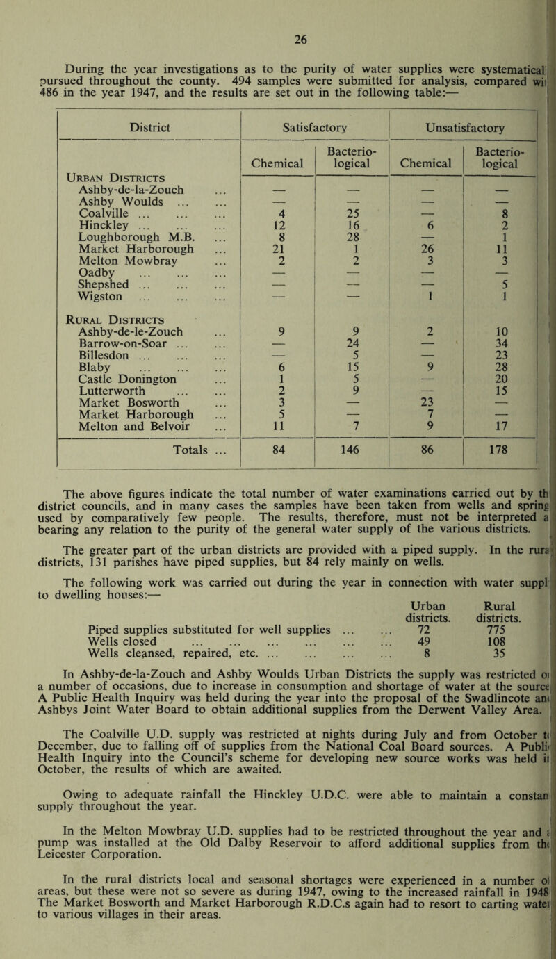 During the year investigations as to the purity of water supplies were systematical pursued throughout the county. 494 samples were submitted for analysis, compared wii 486 in the year 1947, and the results are set out in the following table:— District Satisfactory Unsatisfactory Bacterio¬ Bacterio¬ Urban Districts Chemical logical Chemical logical Ashby-de-la-Zouch — — — — Ashby Woulds . — — ■ — — Coalville ... 4 25 — 8 Hinckley ... 12 16 6 2 Loughborough M.B. 8 28 — 1 Market Harborough 21 1 26 11 Melton Mowbray 2 2 3 3 Oadby — — -— — Shepshed ... — — — 5 Wigston . — ■— 1 1 Rural Districts Ashby-de-le-Zouch 9 9 2 10 Barrow-on-Soar. — 24 — » 34 Billesdon. — 5 — 23 Blaby . 6 15 9 28 Castle Donington 1 5 — 20 Lutterworth . 2 9 — 15 Market Bosworth 3 — 23 Market Harborough 5 — 7 — Melton and Belvoir 11 7 9 17 Totals ... 84 146 86 178 The above figures indicate the total number of water examinations carried out by th district councils, and in many cases the samples have been taken from wells and spring used by comparatively few people. The results, therefore, must not be interpreted a bearing any relation to the purity of the general water supply of the various districts. The greater part of the urban districts are provided with a piped supply. In the ruray districts, 131 parishes have piped supplies, but 84 rely mainly on wells. The following work was carried out during the year in connection with water suppl to dwelling houses:— Urban Rural districts. districts. Piped supplies substituted for well supplies ... ... 72 775 Wells closed . 49 108 Wells cleansed, repaired, etc. 8 35 In Ashby-de-la-Zouch and Ashby Woulds Urban Districts the supply was restricted oi a number of occasions, due to increase in consumption and shortage of water at the source i A Public Health Inquiry was held during the year into the proposal of the Swadlincote ant Ashbys Joint Water Board to obtain additional supplies from the Derwent Valley Area. The Coalville U.D. supply was restricted at nights during July and from October t< : December, due to falling off of supplies from the National Coal Board sources. A Publi' Health Inquiry into the Council’s scheme for developing new source works was held ii October, the results of which are awaited. Owing to adequate rainfall the Hinckley U.D.C. were able to maintain a constan supply throughout the year. In the Melton Mowbray U.D. supplies had to be restricted throughout the year and i i pump was installed at the Old Dalby Reservoir to afford additional supplies from th< Leicester Corporation. In the rural districts local and seasonal shortages were experienced in a number ol areas, but these were not so severe as during 1947. owing to the increased rainfall in 1948 The Market Bosworth and Market Harborough R.D.C.s again had to resort to carting watei to various villages in their areas.