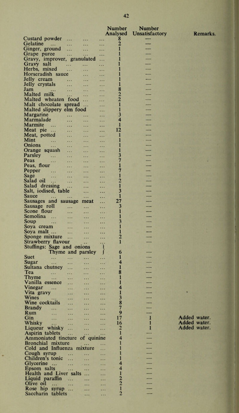 Number Analysed Number Unsatisfactory Remarks. Custard powder. 8 — Gelatine . 2 __ Ginger, ground . 1 — Grape puree . 1 — Gravy, improver, granulated ... 1 — Gravy salt . 1 — Herbs, mixed . 1 — Horseradish sauce . 1 — Jelly cream . 1 -— Jelly crystals . 1 — Jam 8 — Malted milk . 2 — Malted wheaten food. 2 — Malt chocolate spread. 1 —• Malted slippery elm food 1 — Margarine . 3 — Marmalade . 4 — Marmite . 1 — Meat pie. 12 — Meat, potted . 1 — Mint . 1 — Onions 1 — Orange squash . 1 '■— Parsley . 3 — Peas . 7 — Peas, flour . 1 — Pepper . 7 — Sage . 1 — Salad oil. 2 — Salad dressing . 1 — Salt, iodised, table . 3 — Sauce 1 — Sausages and sausage meat ... 27 — Sausage roll . 3 — Scone flour . 1 — Semolina. 1 — Soup . 3 — Soya cream . 1 — Soya malt. 1 — Sponge mixture. 2 — Strawberry flavour 1 — Stuffings: Sage and onions \ Thyme and parsley J 6 _ Suet . 1 — Sugar . 4 — Sultana chutney. 1 — Tea . 8 — Thyme . 1 — Vanilla essence . 1 — Vinegar . 4 — Vita gravy . 1 — * Wines . 3 — Wine cocktails . 8 — Brandy . 7 — Rum . 9 — Gin 17 1 Added water. Whisky . 16 1 Added water. Liqueur whisky. 2 1 Added water. Aspirin tablets . 1 — Ammoniated tincture of quinine 4 — Bronchial mixture 1 — Cold and Influenza mixture ... 1 — Cough syrup . 1 — Children’s tonic. 1 — Glycerine. 4 — Epsom salts . 4 — Health and Liver salts. 1 — Liquid paraffin . 2 — Olive oil. 2 — Rose hip syrup. 1 — Saccharin tablets 2 —