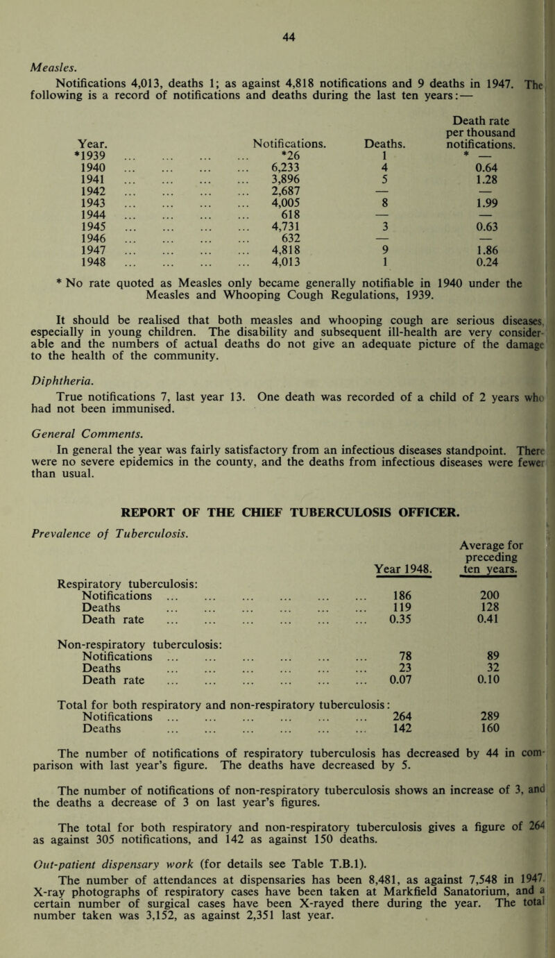 Measles. Notifications 4,013, deaths 1; as against 4,818 notifications and 9 deaths in 1947. The following is a record of notifications and deaths during the last ten years: — Year. *1939 1940 1941 1942 1943 1944 1945 1946 1947 1948 Notifications. Deaths. *26 1 6,233 4 3,896 5 2,687 — 4,005 8 618 — 4,731 3 632 4,818 9 4,013 1 Death rate per thousand notifications. * _ 0.64 1.28 1.99 0.63 1.86 0.24 * No rate quoted as Measles only became generally notifiable in 1940 under the Measles and Whooping Cough Regulations, 1939. It should be realised that both measles and whooping cough are serious diseases especially in young children. The disability and subsequent ill-health are very consider able and the numbers of actual deaths do not give an adequate picture of the damage to the health of the community. Diphtheria. True notifications 7, last year 13. One death was recorded of a child of 2 years who had not been immunised. General Comments. In general the year was fairly satisfactory from an infectious diseases standpoint. There were no severe epidemics in the county, and the deaths from infectious diseases were fewei than usual. REPORT OF THE CHIEF TUBERCULOSIS OFFICER. Prevalence of Tuberculosis. Year 1948. Average for preceding ten years. Respiratory tuberculosis: Notifications . . 186 200 Deaths . . 119 128 Death rate . . 0.35 0.41 Non-respiratory tuberculosis: Notifications . . 78 89 Deaths . . 23 32 Death rate . . 0.07 0.10 Total for both respiratory and non-respiratory tuberculosis: Notifications . . 264 289 Deaths . . 142 160 The number of notifications of respiratory tuberculosis has decreased by 44 in com¬ parison with last year’s figure. The deaths have decreased by 5. The number of notifications of non-respiratory tuberculosis shows an increase of 3, and the deaths a decrease of 3 on last year’s figures. The total for both respiratory and non-respiratory tuberculosis gives a figure of 264 as against 305 notifications, and 142 as against 150 deaths. Out-patient dispensary work (for details see Table T.B.l). The number of attendances at dispensaries has been 8,481, as against 7,548 in 1947 X-ray photographs of respiratory cases have been taken at Markfield Sanatorium, and a certain number of surgical cases have been X-rayed there during the year. The total number taken was 3,152, as against 2,351 last year.