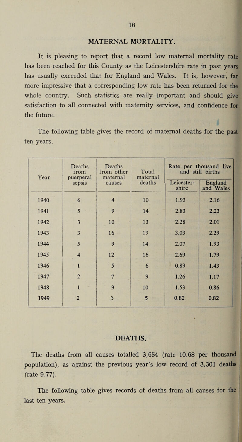 MATERNAL MORTALITY. It is pleasing to report that a record low maternal mortality rate has been reached for this County as the Leicestershire rate in past years has usually exceeded that for England and Wales. It is, however, far more impressive that a corresponding low rate has been returned for the whole country. Such statistics are really important and should give satisfaction to all connected with maternity services, and confidence for the future. The following table gives the record of maternal deaths for the past ten years. Year Deaths from puerperal sepsis Deaths from other maternal causes Total maternal deaths Rate per tl and sti Leicester¬ shire lousand live 11 births England and Wales 1940 6 4 10 1.93 2.16 1941 5 9 14 2.83 2.23 1942 3 10 13 2.28 2.01 1943 3 16 19 3.03 2.29 1944 5 9 14 2.07 1.93 1945 4 12 16 2.69 1.79 1946 1 5 6 0.89 1.43 1947 2 7 9 1.26 1.17 1948 1 9 10 1.53 0.86 1949 2 3 5 0.82 0.82 DEATHS. The deaths from all causes totalled 3,654 (rate 10.68 per thousand population), as against the previous year’s low record of 3,301 deaths (rate 9.77). The following table gives records of deaths from all causes for the last ten years.