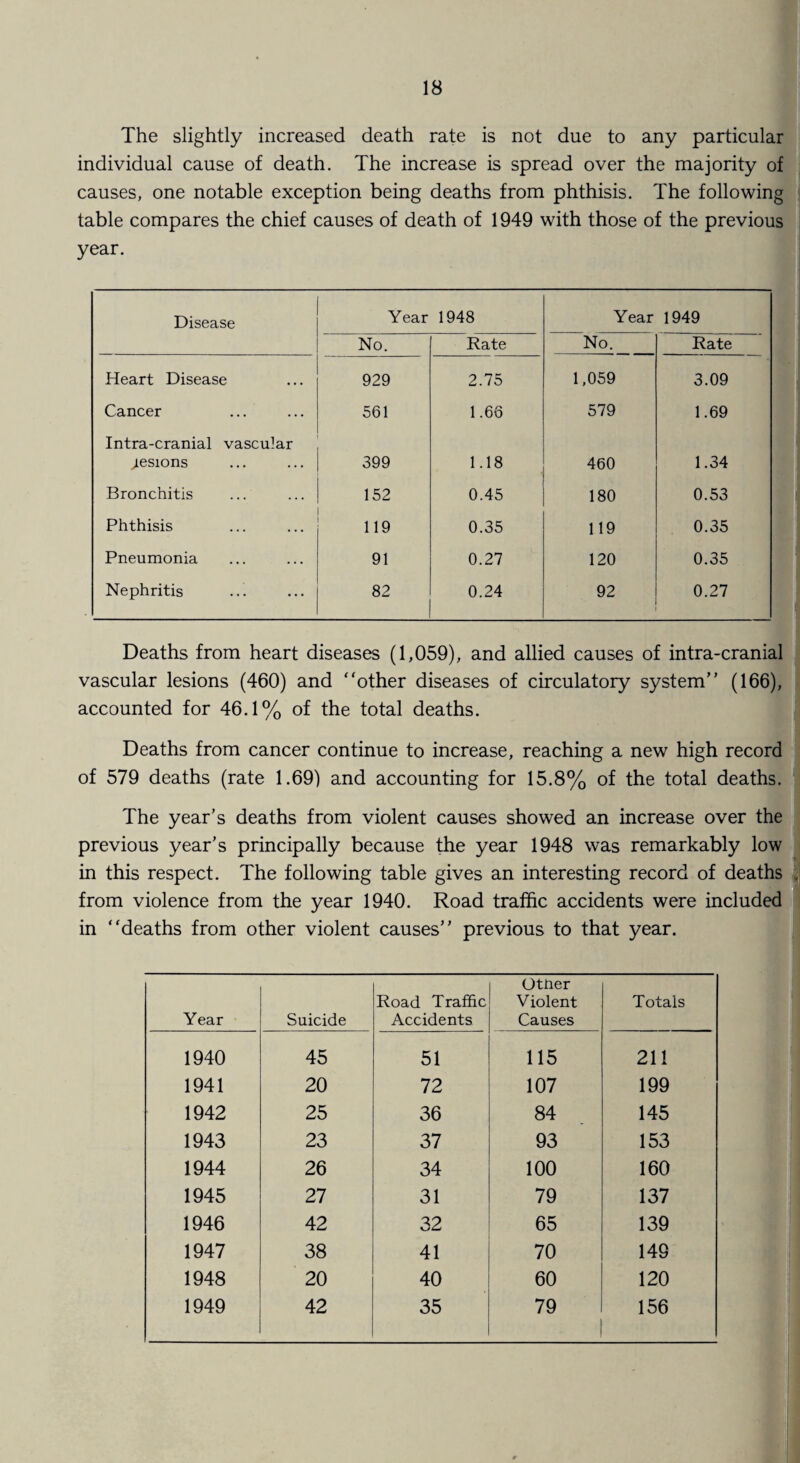 The slightly increased death rate is not due to any particular individual cause of death. The increase is spread over the majority of causes, one notable exception being deaths from phthisis. The following table compares the chief causes of death of 1949 with those of the previous year. Disease Year 1948 Year 1949 No. Rate No. Rate Heart Disease 929 2.75 1,059 3.09 Cancer 561 1.66 579 1.69 Intra-cranial vascular lesions 399 1.18 460 1.34 Bronchitis 152 0.45 180 0.53 Phthisis 119 0.35 119 0.35 Pneumonia 91 0.27 120 0.35 Nephritis 82 0.24 92 0.27 Deaths from heart diseases (1,059), and allied causes of intra-cranial vascular lesions (460) and “other diseases of circulatory system” (166), accounted for 46.1% of the total deaths. Deaths from cancer continue to increase, reaching a new high record of 579 deaths (rate 1.69) and accounting for 15.8% of the total deaths. The year’s deaths from violent causes showed an increase over the previous year’s principally because the year 1948 was remarkably low in this respect. The following table gives an interesting record of deaths . from violence from the year 1940. Road traffic accidents were included in “deaths from other violent causes” previous to that year. Year Suicide Road Traffic Accidents Otner Violent Causes Totals 1940 45 51 115 211 1941 20 72 107 199 1942 25 36 84 145 1943 23 37 93 153 1944 26 34 100 160 1945 27 31 79 137 1946 42 32 65 139 1947 38 41 70 149 1948 20 40 60 120 1949 42 35 79 1 156