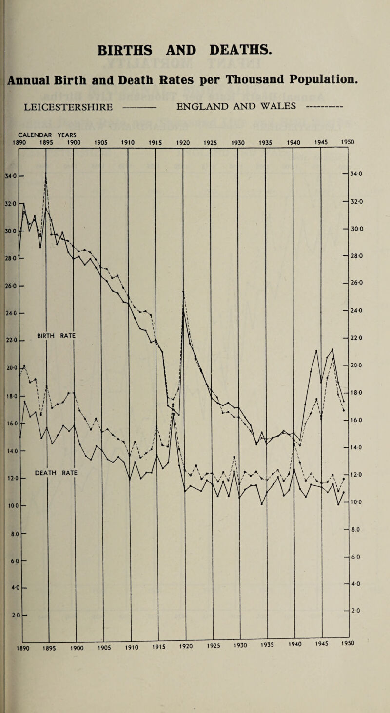 BIRTHS AND DEATHS Annual Birth and Death Rates per Thousand Population. LEICESTERSHIRE - ENGLAND AND WALES - *