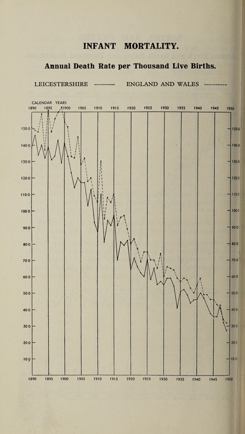 INFANT MORTALITY Annual Death Rate per Thousand Live Births. LEICESTERSHIRE - ENGLAND AND WALES - CALENDAR YEARS