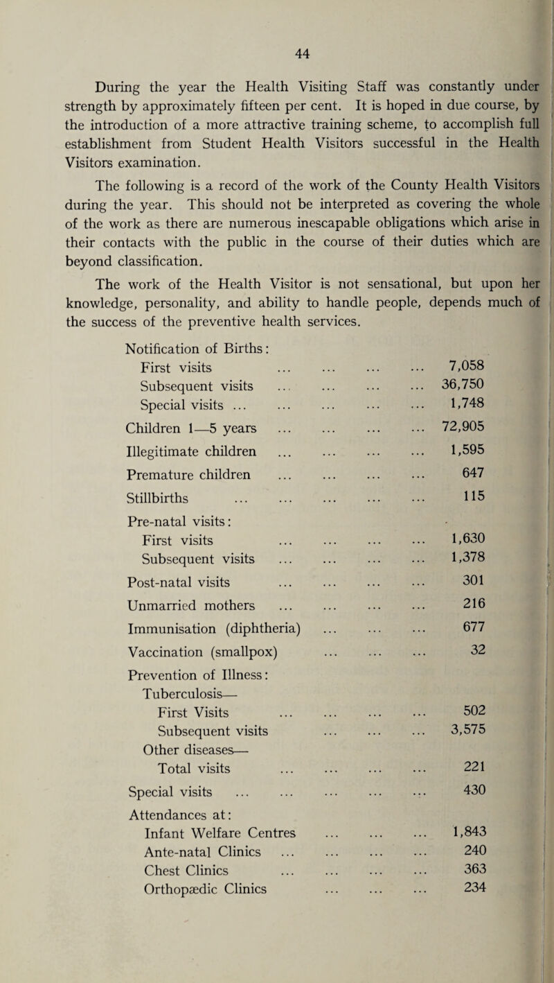During the year the Health Visiting Staff was constantly under strength by approximately fifteen per cent. It is hoped in due course, by the introduction of a more attractive training scheme, to accomplish full establishment from Student Health Visitors successful in the Health Visitors examination. The following is a record of the work of the County Health Visitors during the year. This should not be interpreted as covering the whole of the work as there are numerous inescapable obligations which arise in their contacts with the public in the course of their duties which are beyond classification. The work of the Health Visitor is not sensational, but upon her knowledge, personality, and ability to handle people, depends much of the success of the preventive health services. First visits . 7,058 Subsequent visits . 36,750 Special visits ... . 1,748 Children 1—5 years . . 72,905 Illegitimate children . 1,595 Premature children . 647 Stillbirths . 115 Pre-natal visits: • First visits . 1,630 Subsequent visits . 1,378 Post-natal visits . 301 Unmarried mothers . 216 Immunisation (diphtheria) . 677 Vaccination (smallpox) . 32 Prevention of Illness: Tuberculosis— First Visits . 502 Subsequent visits . 3,575 Other diseases— Total visits . 221 Special visits . 430 Attendances at: Infant Welfare Centres . 1,843 Ante-natal Clinics . 240 Chest Clinics . 363 Orthopaedic Clinics . 234