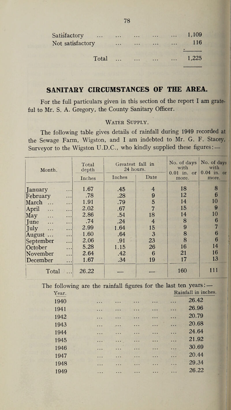 Satisfactory Not satisfactory 78 1,109 116 Total 1,225 SANITARY CIRCUMSTANCES OF THE AREA. For the full particulars given in this section of the report I am grate¬ ful to Mr. S. A. Gregory, the County Sanitary Officer. Water Supply. The following table gives details of rainfall during 1949 recorded at the Sewage Farm, Wigston, and I am indebted to Mr. G. F. Stacey, Surveyor to the Wigston U.D.C., who kindly supplied these figures: — j Month. Total depth Greatest fall in 24 hours. No. of days with 0.01 in. or more. No. of days with 0.04 in. or more. Inches Inches Date January 1.67 .45 4 18 8 February .78 .28 9 12 6 March ... 1.91 .79 5 14 10 April . 2.02 .67 7 15 9 May . 2.86 .54 18 14 10 June . .74 .24 4 8 6 July . 2.99 1.64 15 9 7 August. 1.60 .64 3 8 6 September 2.06 .91 23 8 6 October 5.28 1.15 26 16 14 November 2.64 .42 6 21 16 December 1.67 .34 19 17 13 i Total 26.22 160 111 The following are the rainfall figures Year. for the last ten years: — Rainfall in inches. 1940 1941 1942 1943 1944 1945 1946 1947 1948 1949 26.42 26.96 20.79 20.68 24.64 21.92 30.69 20.44 29.34 26.22