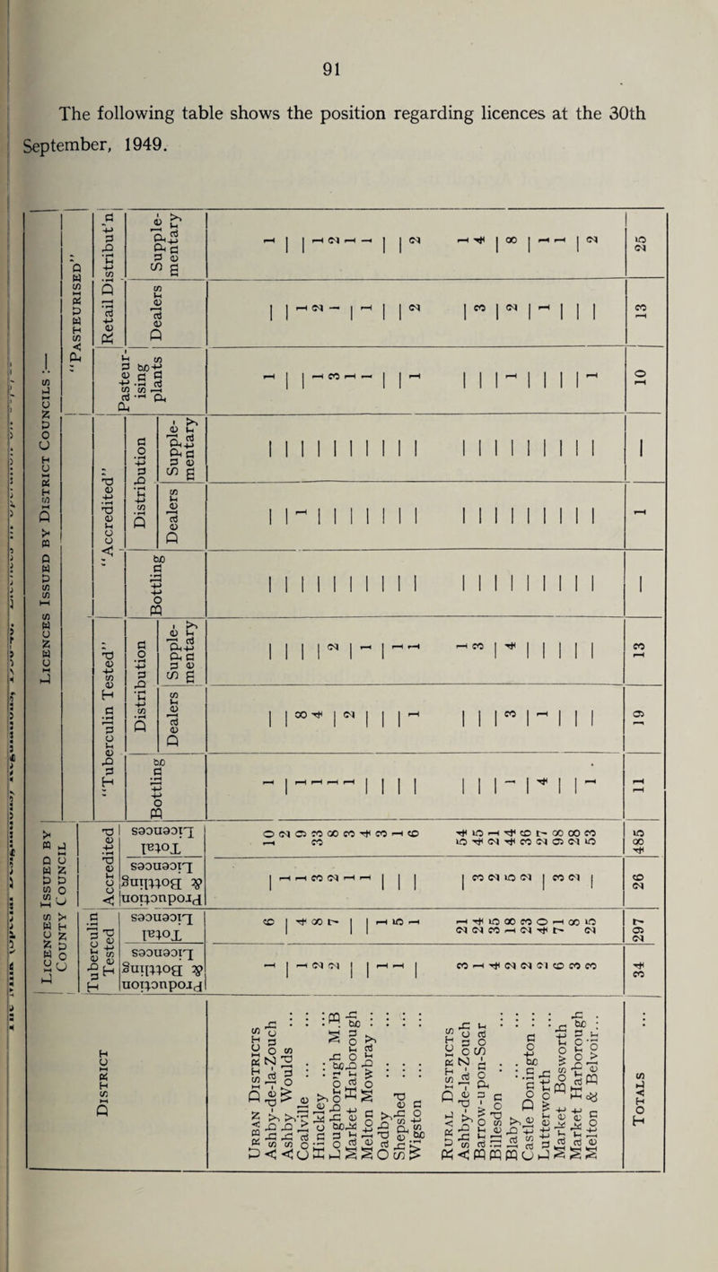 The following table shows the position regarding licences at the 30th September, 1949. w P 1-4 V z p o o H o M p H m n Q w p CO CO i—i co w o z w U P w CO h-4 p p w H CO cp >< « Q W P co co I—I C/5 W u 55 M £u O 55 P O vj >* H fc P O _P P -Q • rH 4-> CO • rH Q r—H • rH aS +-> 45 Pt 45 P a, Pn d P 45 1/3 6 C/5 l-t 45 p 45 Q C/5 P bO-M 45 d P ■HP rt cn mP P 0-4 *-H (M —4 CM 00 I i-H i—« <M <M <M CO I CM i—I CO i—I —' I | rH lO (M CO X 45 +-> • rH X 45 Jh O o < p o • rH P ,Q C/5 • >> 45 »h P44J PhC P 45 ^ 6 CO lH 45 »—H ccS 45 o X 45 4-> co 45 H P o 1-4 45 rO P H tuo P o ffl p o • rH 4-> P ,a • rH u . >, 45 1-4 P44J Ph P P 45 C/) g 05 tH 45 rH P 45 Q tuo P o CQ (M I -■ CO CO HC CM co X 45 -4-> • rH X 45 l-i O saousoi'j S90U90IX Snnnog $> <5 |uox;.onpojx OCNOMOOM^COHCO •—4 CO ■^lOrH^COOOOOOCO W5HCCMHCCO<MC5CM5P CO 05 IO 00 He CO CM CO <M <M I CO CM P o u> 45 -£3 P H X 45 +-> C/5 45 H S90U90IX F^ox S99U90IX Suxixpg $> uoi^onpojj CD I ^oOb- 50 i—iTtcioooco©'—1000 (MNCOHN^t' (M co CM 05 CM CM (M CO^hHCCMCMOICOCOCO CO H U HH P H C/3 £ < m p £> ,P * u p O co S3 2 M 45 2 >>2 X XI 2 PP r! C/5 CO O : m -r -  tuC £ § 1-4 X o : tcpa O-sS >5 P Vh -P £ O r* ^ “ O P jl P o £ OO) p 45 « g o tuO-P S p p b —1 H O P .45 C/5 P P O 4-> tuO P -P 2 *P tuO P o — 0^2 as 2 TD 45 ST1 co -4- £ P4 {? X! 05 tuO © TZ < G1-1 1 45 X -P ' ccS P O O 45 «w £0 o > o P4 = p > o «S b.® P CO *rH ^-H CD rH U—J LL3 «-< m w pq u ^ S s § 45 05 r* rP b 1-1 P rt <« p o 45 C/5 •-) H H O H