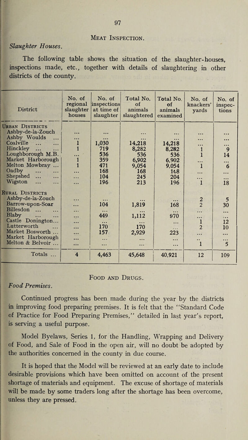 Meat Inspection. Slaughter Houses. The following table shows the situation of the slaughter-houses, inspections made, etc., together with details of slaughtering in other districts of the county. District No. of regional slaughter houses No. of inspections at time of slaughter Total No. of animals slaughtered Total No. of animals examined No. of knackers’ yards No. of inspec¬ tions Urban Districts Ashby-de-la-Zouch • • • ... ... • • • * » • Ashby Woulds • • • • • • • • • • • • • • • Coalville 1 1,030 14,218 14,218 • • • Hinckley ... 1 719 8,282 8,282 1 9 Loughborough M.B. • • • 536 536 536 1 14 Market Harborough 1 359 6,902 6,902 .... Melton Mowbray ... 1 471 9,054 9,054 i 6 Oadby . • • • 168 168 168 Shepshed ... ... 104 245 204 Wigston ... 196 213 196 i is Rural Districts Ashby-de-la-Zouch • • • • • • • • • 2 5 Barrow-upon-Soar ... 104 1,819 168 2 30 Billesdon ... • • • Blaby . • • • 449 i,iii 970 Castle Donington... • • • i 12 Lutterworth 170 170 2 10 Market Bosworth ... 157 2,929 223 Market Harborough • • • Melton & Belvoir ... 1 • • • ... • • • 1 5 Totals ... 4 1 4,463 45,648 40,921 12 109 Food and Drugs. Food Premises. Continued progress has been made during the year by the districts in improving food preparing premises. It is felt that the “Standard Code of Practice for Food Preparing Premises/' detailed in last year’s report, is serving a useful purpose. Model Byelaws, Series 1, for the Handling, Wrapping and Delivery of Food, and Sale of Food in the open air, will no doubt be adopted by the authorities concerned in the county in due course. It is hoped that the Model will be reviewed at an early date to include desirable provisions which have been omitted on account of the present shortage of materials and equipment. The excuse of shortage of materials will be made by some traders long after the shortage has been overcome, unless they are pressed.