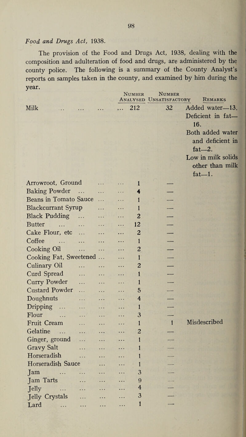 Food and Drugs Act, 1938. The provision of the Food and Drugs Act, 1938, dealing with the composition and adulteration of food and drugs, are administered by the county police. The following is a summary of the County Analyst’s reports on samples taken in the county, and examined by him during the year. Number Number Analysed Unsatisfactory Remarks Milk . 212 32 Added water—13. Deficient in fat— 16. Both added water and deficient in fat—2. Low in milk solids other than milk fat—1. Arrowroot, Ground 1 — Baking Powder 4 — Beans in Tomato Sauce ... 1 — Blackcurrant Syrup 1 — Black Pudding . 2 — Butter . ... 12 — Cake Flour, etc . 2 — Coffee 1 — Cooking Oil 2 — Cooking Fat, Sweetened ... 1 — Culinary Oil 2 — Curd Spread . 1 — Curry Powder 1 — Custard Powder ... 5 — Doughnuts 4 — Dripping . 1 — Flour 3 — Fruit Cream 1 1 Misdescribed Gelatine 2 — Ginger, ground . 1 — Gravy Salt 1 — Horseradish 1 — Horseradish Sauce 1 — Jam . 3 — Jam Tarts 9 — Jelly . 4 — Jelly Crystals . 3 — Lard 1 —