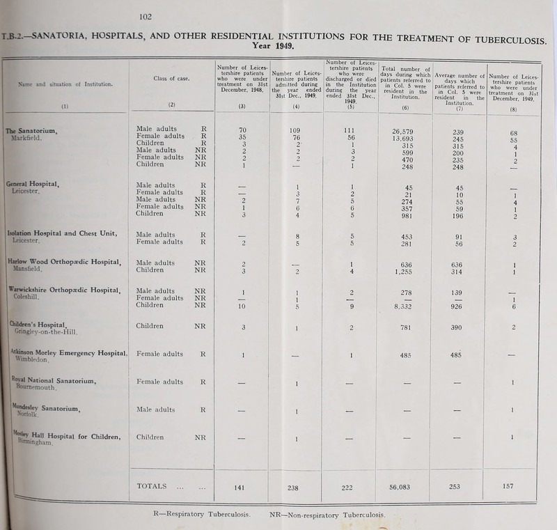 102 T.B 2.—SANATORIA, HOSPITALS, AND OTHER RESIDENTIAL INSTITUTIONS FOR THE TREATMENT OF TUBERCULOSIS Year 1949. Name and situation of Institution. (1) The Sanatorium, Markfield. General Hospital, Leicester. Isolation Hospital and Chest Unit, Leicester. j Harlow Wood Orthopaedic Hospital, I Mansfield. Warwickshire Orthopaedic Hospital, Coleshill. Children’s Hospital, Gringley-on-the-Hill. Atkinson Morley Emergency Hospital Wimbledon. R°Val National Sanatorium, Bournemouth. I Mondesley Sanatorium Norfolk. Mos!ey Hall Hospital for Children, 1 Birmingham. Class of case. (2) Number of Leices¬ tershire patients who were under treatment on 31st December. 1948. (3) Number of Leices¬ tershire patients admitted during the year ended 31st Dec.. 1949. (4) Number of Leices¬ tershire patients who were discharged or died in the Institution during the year ended 31st Dec., 1949. (5) Total number of days during which patients referred to in Col. 5 were resident in the Institution. (6) Average number of days which patients referred to in Col. 5 were resident in the Institution. (7) Male adults R 70 109 111 26,579 239 Female adults R 35 76 56 13,693 245 Children R 3 2' 1 Male adults NR 2 2 3 SQQ o 1 o Female adults NR 2 2 2 470 235 Children NR 1 — 1 248 248 Male adults R 1 1 45 45 Female adults R - 3 2 21 10 Male adults NR 2 7 5 274 55 Female adults NR 1 6 6 357 59 Children NR 3 4 5 981 196 Male adults R 8 5 453 91 Female adults R 2 5 5 281 56 Male adults NR 2 1 636 636 Children NR 3 2 4 1,255 314 Male adults NR 1 1 2 278 139 Female adults NR - 1 Children NR 10 5 9 8,332 926 Children NR 3 1 2 781 390 Female adults R 1 — 1 485 485 Female adults R — 1 — Male adults R — 1 — Children NR — 1 — 1 TOTALS . 141 238 222 56,083 1 253 Number of Leices¬ tershire patients who were under treatment on 31st December. 1949. (8) 68 55 4 1 2 1 4 1 2 3 2 1 1 1 6 2 1 1 1 157 R—Respiratory Tuberculosis. NR—Non-respiratory Tuberculosis.