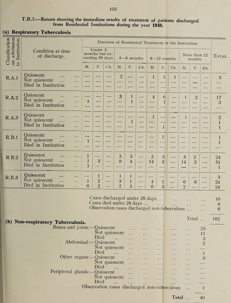 103 T.B.3.—Return showing the immediate results of treatment of patients discharged from Residential Institutions during the year 1949. (a) Respiratory Tuberculosis Cases discharged under 28 days. Cases died under 28 days ... Observation cases discharged non-tuberculous ... (b) Non-respiratory Tuberculosis. Bones and joints:—Quiescent Not quiescent Died Abdominal:—Quiescent Not quiescent Died Other organs:—Quiescent Not quiescent Died Peripheral glands:—Quiescent Not quiescent Died . Observation cases discharged non-tuberculous Total ... 20 11 2 2 1 3 Classification on admission to Institution. Condition at time of discharge. Duration of Residential Treatment in the Institution. Total 1 morn ceedi M. Jnder ths br ng 28 3 it ex¬ days 3—6 months i i 6— [2 months l ' f More than 12 months i i F. C h. M. F. Ch. M. | F. Ch. M. F- Ch. R.A.l Quiescent . Not quiescent Died in Institution — . 2  — 1 1 6 1 1 — — 1 5 R.A.2 Quiescent . . Not quiescent ... ... { Died in Institution ... j _ '1 ■ 3 1 1 — 4 — I 1 l 2 — 17 3 R.A.3 —- Quiescent Not quiescent Died in Institution — -- . ■ 1 — 1 1 — 1 — — 2 1 1 R.B.l Quiescent . Not quiescent Died in Institution ■ ■- — — — 1 — — — 1 1 RB.2 Quiescent Not quiescent Died in Institution 1 1 1 3 — 5 9 3 4 — 5 14 3 3 — 5 14 1 2 3 — 24 51 1 R.B.3 Quiescent Not quiescent Died in Institution — i j — 1 2 ■ — 6 ! 2 i — 1 3 9 aJ 1 1 3 4 6 1 3 — j 6 9 6 — 3 24 24 10 8 6 182