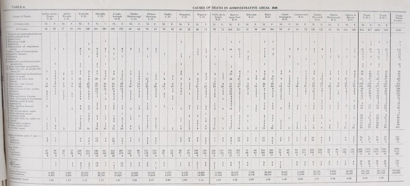 Ashby-de-la- Ashby Coalville Hinckley Lough- Market Melton Oadby Shepshed Wigston Causes of Death. Zouch W oulds U.D. U.D. borough Harborough Mowbray U.D. U.D. U.D. U.D. U.D. M.B. u. D. U.D. Civilians only. M. F. M.| F. M. F. M. F. M. F. M. F. M. F. M. F. M. F. M. F. All Causes. 42 45 17 15 156 129 216 180 184 192 66 62 90 65 33 32 42 25 68 72 1 Tvrh: :d and paratyphoid fevers 2 Cerebro-spinal fever 3 Scarlet fever 1 | .... 4 Whooping cough 5 Diphtheria 6 Tuberculosis of respiratory i 1 1 svstern i 1 9 4 9 8 4 8 4 1 5 2 1 1 7 Other forms of tuberculosis 1 1 1 1 1 1 1 2 S Syphilitic diseases 1 4 1 1 1 1 1 9 Influenza 10 Measles 11 Acute pcli: -mvelitis and polio- i 1 1 1 1 1 3 i . 1 encephalitis .... 1 2 1 1 11 Acute infectious encephalitis 13 Cancer of b. cav. dc cesoph (M) 1 1 uterus (Pi 2 i 1 2 3 5 2 4 3 1 1 2 14 Cancer of stomach be duodenum 3 2 1 3 1 5 5 8 2 2 2 1 1 1 2 2 5 15 Cancer of breast 2 4 5 5 6 5 3 3 16 Cmcer of all other sites 4 3 2 1 18 6 29 11 23 11 7 6 13 3 6 1 3 2 6 3 17 Diabetes 1 1 1 1 2 1 2 2 18 Intra-cran. vase, lesions 5 9 1 3 15 25 25 34 30 29 4 12 11 8 4 6 4 3 6 7 19 Heart diseases 16 11 3 6 42 32 57 50 43 63 16 14 22 20 13 14 7 3 22 23 1 jther ciseases of circ. system 1 7 7 14 14 14 13 3 5 2 3 1 3 3 3 3 21 Bronchitis 4 1 1 9 6 15 7 9 5 8 4 2 2 2 4 5 2 22 Pneumonia 2 1 1 1 5 6 7 5 8 7 3 1 5 5 2 1 1 1 3 23 Other respiratorv diseases 1 3 1 4 2 1 3 5 1 2 1 2 1 1 1 1 -4 l leer of stomach or duodenum 1 1 4 1 2 2 1 1 1 1 1 25 Diarrhoea under 2 years 1 26 Appendicitis 2 1 1 - Other digestive diseases 2 2 2 1 4 2 3 1 1 1 1 2 1 4 28 Nephritis 1 4 2 5 3 5 5 2 2 2 1 3 1 1 2 29 Puer. & post-abort, sepsis ■30 Other maternal causes 1 1 1 j 31 Premature birth 3 3 9 1 1 1 1 3 3 3 32 Con. mal. birth inj. infant dis. 1 1 4 4 3 3 4 2 2 1 2 1 1 i 33 Suicide 1 1 1 4 1 3 1 1 1 2 4 F Road traffic accidents 1 2 2 1 1 1 1 1 4 ft v vi°lsnt causes 2 2 2 2 3 5 8 6 1 2 2 1 1 1 2 1 36 All other causes 1 6 2 15 16 16 18 12 16 6 3 7 7 1 2 4 3 4 4 of infants under 1 rear :— I Total I legitimate 1 Illegitimate 2 1 9 9 13 4 11 6 5 1 4 3 2 4 4 3 2 1 9 8 1 13 4 10 1 5 1 5 1 2 2 2 1 2 4 4 2 1 I Births :— ft Total ft legitimate 47 58 32 27 249 214 340 351 310 287 110 80 131 133 48 62 58 47 144 139 43 54 31 25 242 212 328 338 290 279 101 75 119 129 47 60 57 45 140 136 ft Illegitimate 4 4 1 2 7 2 12 13 20 8 9 5 12 4 1 2 1 2 4 3 1 1 “kgitiroate 1 1 1 1 6 5 1 6 5 1 13 13 7 7 7 4 3 13 13 3 3 3 3 2 2 1 1 1 1 1 1 3 3 2 1 1 5 5 l fear 6,382 3,288 25,570 38,750 35,570 10,500 13,350 6,070 6,130 14,880 6,382 3,288 25,570 38,750 35,820 10,500 13,610 6,070 6,130 14,980 friability factor 1.00 1.15 1 11 1.17 1.07 0.85 0.97 0.90 1.03 1. 11 ■ *--_____ 1 Ashby-de-la Barrow- Billesdon Blaby Castle Lutterworth Market Market 1 Melton & Zouch upon -Soar R.D. R.D. Donington R.D. Bosworth Harborough Belvoir U.D.’s R.D.’s R.D. R.D. R.D. R.D. R.D. R.D. County. M. F. M. F. M. F. M. F. M. F. M. F. 1 M. F. M. ! F- M. F. M. I F' M. ! F- 98 72 260 221 37 38 195 184 53 47 63 i 74 126 121 62 1 54 110 108 914 | 817 11004 919 3654 1 1 l i 1 1 1 1 1 .... 3 2 7 1 2 3 16 11 7 3 2 2 1 5 6 1 1 1 33 25 34 27 119 1 1 1 1 1 1 3 6 4 2 15 1 1 2 9 1 3 13 1 3 1 3 5 2 1 1 2 1 1 5 5 14 7 31 1 1 1 1 1 3 1 1 1 1 4 2 4 10 1 2 1 3 4 4 1 1 4 1 2 2 1 2 1 1 1 4 16 11 15 14 56 4 1 10 3 5 4 1 5 1 2 1 1 4 26 20 31 11 88 5 8 2 1 8 1 3 4 5 33 1 36 70 7 7 38 21 4 6 22 15 4 3 7 9 17 14 4 5 17 7 111 47 120 87 365 1 3 1 2 1 1 1 3 1 2 7 4 4 12 27 12 8 21 33 2 1 26 26 3 8 8 5 10 18 2 9 15 12 105 136 99 120 460 24 26 60 67 12 14 47 64 14 13 24 35 35 37 24 19 35 32 241 236 275 307 1059 1 1 14 8 2 1 8 9 2 1 1 1 5 5 2 5 4 49 47 40 30 166 7 5 15 3 1 2 7 3 5 3 1 6 10 9 2 1 6 8 57 29 54 40 180 2 3 10 9 2 2 6 1 1 1 1 1 2 1 4 2 5 2 35 30 33 22 120 5 4 1 1 2 2 2 2 3 1 1 1 16 14 20 5 55 1 5 1 3 2 2 2 1 11 5 15 2 33 2 1 1 1 2 3 5 1 2 1 1 1 1 1 1 1 4 5 5 14 1 7 4 1 3 3 3 2 3 1 4 3 1 2 3 4 10 17 23 22 72 2 6 14 3 2 6 5 3 1 2 2 2 1 2 2 22 17 30 23 92 1 1 2 2 3 3 2 3 3 4 3 1 3 1 3 20 8 15 8 51 2 3 5 3 7 3 1 1 5 3 1 1 16 13 20 15 64 3 3 3 1 2 1 3 1 2 3 11 9 17 5 42 3 4 3 4 3 1 1 1 1 10 4 16 5 35 7 2 7 8 2 3 1 1 1 2 1 1 3 21 19 25 14 79 12 3 17 16 3 2 13 30 2 4 8 4 8 9 8 7 11 14 68 75 82 89 314 3 4 9 10 3 1 11 8 2 1 1 2 10 4 2 6 3 50 31 47 33 161 3 4 8 1 10 3 1 11 6 2 2 1 1 2 10 3 1 2 6 2 1 47 3 27 4 46 1 29 4 149 12 118 112 6 115 110 5 382 370 12 382 371 11 71 69 2 64 63 1 316 306 10 326 309 17 75 70 5 65 62 3 94 89 5 1 115 111 4 245 240 5 230 223 7 94 91 3 94 92 2 133 126 7 150 145 5 1469 1398 71 1398 1353 45 1528 1473 55 1541 1486 55 5936 5710 226 2 1 1 3 3 8 8 9 7 2 4 4 6 6 4 4 3 1 2 4 4 2 2 4 4 3 3 .... 5 5 1 1 2 2 .... 4 4 35 30 5 40 38 2 38 35 3 26 24 2 139 127 12 13, 13, 560 560 46,520 46,970 7,798 8,538 38,360 38,360 9,422 9,422 11,640 11,640 25,760 25,760 9,900 9,920 18,650 19,430 160,490 161,100 181,710 183,700 342,200 344,800 1.02 1.02 0.99 1.04 1.00 0.89 | 1.07 0.96 1 0.88 0.99 1.00