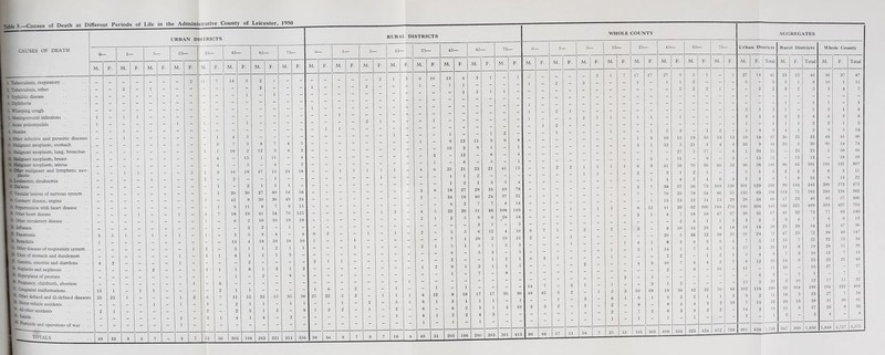 Table 5.—Causes of Death at Different Periods of Life in the Administrative County of Leicester, 1950 URBAN DISTRICTS CAUSES OF DEATH cause: L Tuberculosis.. Tuberculosis, respiratory M Tuberculosis, other 1 Syphilitic disease t Diphthena 9. Whooping cough | G. Meningococcal infections 7. Acute poliomyelitis s. Measles 9l Other infective and parasitic disease [ Kf. Malignant neoplasm, stomach 11. Malignant neoplasm, lung, bronchu it Malignant neoplasm, breast 13. Malignant neoplasm, uterus 11 Other malignant and lymphatic ne plasms la. Leukaemia, aleukaemia ■ Diabetes 1. Vascular lesions of nervous system 18. Coronary disease, angina .. M. Hypertension with heart disease 80. Other heart disease *1. Other circulatory disease .. -2. Influenza 23. Pneumonia •1 Bronchitis Other diseases of respiratory system I »• Ulcer of stomach and duodenum \ Gastritis, enteritis and diarrhoea ®. Nephritis and nephrosis * Hyperplasia of prostate •0- Pregnancy, childbirth, abortion [ ^ Congenital malformations .. 32. Other defined and ill-defined disease; j 33. Motor vehicle accidents | 3l All other accidents [ Suicide.. • Homicide and operations of w; TOTALS 0— 1— 5— 15- 25- 45- 65- 75- 0- 1- 5— 15— M. F. M. F. M. F. M. F. M. F. M. F. M. F. M. F. M. F. M. F. M. F. M. F. 2 11 7 14 5 2 _ - - - - - - - 2 1 5 _ 2 _ 1 _ - - - - - - 2 - - - 1 - - - 2 - - “ _ - - - - - - - - - - 1 - 1 - ~ - - - - - - ~ — - - 1 _ 1 1 - - 1 - 1 - - 1 - - - - - - 2 1 - 1 _ _ 1 4 3 _ - - - - - - - 1 - _ _ _ _ _ _ - - - 3 7 3 8 7 4 5 ~ - - - - “ - 3 1 16 2 12 3 4 3 - - - - - “ - 4 - 15 1 11 - 4 - - - - - - - _ _ _ _ _ _ _ _ - 4 - 5 - 4 - 2 - - - - - - 1 _ _ 1 1 _ _ _ 1 2 3 16 18 47 15 24 18 - - 1 1 1 1 1 - _ _ _ _ 1 _ _ - 2 - 2 - - 1 - - - - - - 1 - 1 - 2 1 1 1 1 20 30 27 40 54 58 42 9 39 30 49 24 - - - - - - “ - 1 9 11 8 7 9 15 - - - - - - -j _ _ _ 1 _ _ 1 -• 4 7 18 19 41 54 76 125 - - - - - 1 2 - i 1 _ 6 2 10 10 19 19 - - - - - - - 2 2 - 1 3 5 1 _ 1 _ 1 _ 1 - 3 5 8 4 - 4 6 2 - - 1 - 1 - 4 18 10 19 10 1 - 1 - - - - _ _ _ _ _ - - 1 2 - 3 1 1 2 1 1 - - 1 - - - - _ _ _ _ - _ 1 - 3 1 8 1 2 1 3 4 2 _ - _ - 1 - - - - 2 - - - - 2 1 1 - - - - - _ _ _ _ 2 - _ - 3 1 1 6 1 3 1 2 - - - - - - - _ _ _ _ _ - - - - - 1 - 2 - 8 - - - - - - - - - _ _ _ _ _ _ _ 1 _ 5 _ - - - - - - - - - - - 1[ 13 1 _ 1 1 _ _ - - 2 1 1 - - - - 1 6 2 - - 1 - s 23 23 1 _ _ _ 1 2 I6 7 11 15 25 15 35 56 25 22 2 2 - 1 1 1 1 1 _ 3 _ 2 1 1 _ 1 1 - - 1 - 2 - 5 1 2 1 _ _ _ _ _ - 2 _ 2 3 1 2 - 9 1 2 2 - 1 - 2 - - - - ~ _ _ 1 “ 3 1 4 1 4 2 1 • j 48 32 8 4 7 1 - 9 1 7 52 50 203 168 263 221 311 356 38 1 34 l 9 7 9 7 16 8 rural districts 25- 49 45- 65- 75- 0— 1- \4. F. M. F. M. F. M. F. M. F. 13 4 3 1 _ 1 - - - - 1 1 - - - - 1 - 2 - - 1 2 1 1 - - - - - _ _ _ - - - 1 - - - - - - - - - 1 - 2 1 _ _ - - - - 1 - - - _ _ - - - - - 1 2 - 1 _ _ 1 2 - - - 1 - 9 12 11 3 9 8 - - - - 16 3 9 1 - 1 - - - - 12 - 6 - 4 - - - _ 6 - 5 - 1 - - - - 25 21 23 21 41 15 - - 2 2 1 1 2 - - - - - -- - 1 2 1 3 5 4 - - - - 18 27 29 33 49 78 - - - - 34 16 40 24 37 31 - - - - 6 2 7 7 4 14 - - - - 23 20 51 46 108 149 - - - I 2 5 9 8 ,28 18 - - - - 3 1 - 3 - - - - 5 5 6 12 4 10 9 7 1 - 7 1 20 2 19 21 2 - - 1 5 1 3 1 5 3 - - - 1 6 - 5 3 - 5 - - - - 2 _ - 1 2 1 6 3 1 - 9 1 3 1 1 5 - - - - 1 - 7 - 8 - - - - - _ _ _ - - - - - - - _ 1 _ _ - - 14 7 - 3 8 19 17 17 35 30 48 45 3 2 3 1 1 1 - 1 - - 1 - 6 2 3 1 3 10 3 3 2 - 2 2 4 3 - - - - - - l - 1 - - - - - “ 205 166 260 203 361 | 413 | 86 66 17 1 11 M. F. M. F. M. F 15 101 45- 65- 75 Urba n Dis tricts Rural Dis tricts Whole County M. F. M. F. M. F. M. F. Total M. F. Total M. F. Total 27 9 5 1 - 1 27 14 41 23 23 46 50 37 87 1 1 2 - - - 5 - 5 5 1 6 10 1 11 2 2 2 1 “ - 2 2 3 2 5 3 4 7 - - - - - - 2 1 3 1 1 - 1 1 1 3 1 1 4 _ 1 - - - - 3 1 4 2 2 4 5 3 8 _ _ - - - - 1 - 1 1 1 2 2 1 3 5 3 - 1 2 ■ - 5 4 9 4 1 5 9 5 14 16 15 19 10 13 13 19 18 37 30 23 P3 49 41 90 32 5 21 4 4 4 36 9 44 25 5 30 60 14 74 _ 27 1 17 - 8 1 34 35 - 25 25 1 59 60 _ 11 _ 9 _ 3 - 15 15 - 13 13 - 28 28 41 39 70 36 65 33 90 56 146 96 65 161 186 121 307 3 1 2 1 - - 5 1 6 3 2 5 8 3 11 l 4 2 4 6 4 2 4 0 7 9 16 9 13 22 38 57 56 73 103 136 101 129 230 99 144 243 200 273 473 76 25 79 54 86 55 135 63 198 113 71 184 248 134 382 15 13 15 14 13 29 26 34 00 17 23 40 43 57 100 41 39 92 100 184 274 140 206 346 188 221 409 328 427 755 8 7 19 18 47 37 36 31 67 41 32 73 77 63 140 2 5 1 1 3 3 2 5 3 4 7 6 6 12 8 10 14 16 4 14 18 18 36 25 29 54 43 47 90 20 5 38 12 38 31 51 24 75 47 25 72 98 49 147 8 2 4 3 6 4 7 5 12 15 7 22 22 12 34 14 i 7 4 3 5 17 3 20 11 8 19 28 11 39 2 2 1 2 1 5 4 9 7 3 10 12 7 19 10 7 4 4 2 7 8 12 20 14 9 23 22 21 43 2 9 _ 16 - 11 - 11 10 - 16 27 ” 27 _ _ _ - 6 6 - 1 1 - 7 7 2 _ 15 5 20 2 10 12 17 15 32 19 34 42 32 70 86 102 118 220 92 104 196 194 222 416 2 2 1 1 2 9 2 11 18 5 23 27 7 34 4 3 3 19 7 15 22 24 15 39 31 30 61 6 3 8 3 2 _ 14 2 16 11 6 17 25 8 33 1 1 - - - 1 - 1 3 - 3 4 408 334 523 424 947 889 1,836 1,848 1,727 3,575