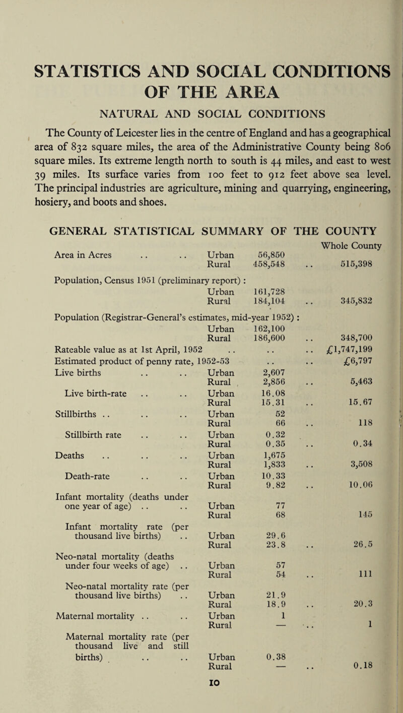 STATISTICS AND SOCIAL CONDITIONS OF THE AREA NATURAL AND SOCIAL CONDITIONS The County of Leicester lies in the centre of England and has a geographical area of 832 square miles, the area of the Administrative County being 806 square miles. Its extreme length north to south is 44 miles, and east to west 39 miles. Its surface varies from 100 feet to 912 feet above sea level. The principal industries are agriculture, mining and quarrying, engineering, hosiery, and boots and shoes. GENERAL STATISTICAL SUMMARY OF THE COUNTY Area in Acres Urban 56,850 Whole County Rural 458,548 515,398 Population, Census 1951 (preliminary report) : Urban Rural 161,728 184,104 345,832 Population (Registrar-General’s estimates, mid-year 1952) : Urban Rural 162,100 186,600 348,700 Rateable value as at 1st April, 1952 • • • • £1,747,199 Estimated product of penny rate. 1952-53 • • • • £6,797 Live births Urban 2,607 Rural 2,856 5,463 Live birth-rate Urban 16.08 Rural 15.31 15.67 Stillbirths Urban 52 Rural 66 118 Stillbirth rate Urban 0.32 Rural 0.35 0.34 Deaths Urban 1,675 Rural 1,833 3,508 Death-rate Urban 10.33 Rural 9.82 10.06 Infant mortality (deaths under one year of age) . . Urban 77 Rural 68 145 Infant mortality rate (per thousand live births) Urban 29.6 Rural 23.8 26.5 Neo-natal mortality (deaths under four weeks of age) Urban 57 Rural 54 111 Neo-natal mortality rate (per thousand live births) Urban 21.9 Rural 18.9 20.3 Maternal mortality .. Urban 1 Rural — •.. 1 Maternal mortality rate (per thousand live and still births) Urban 0.38 0.18 Rural —