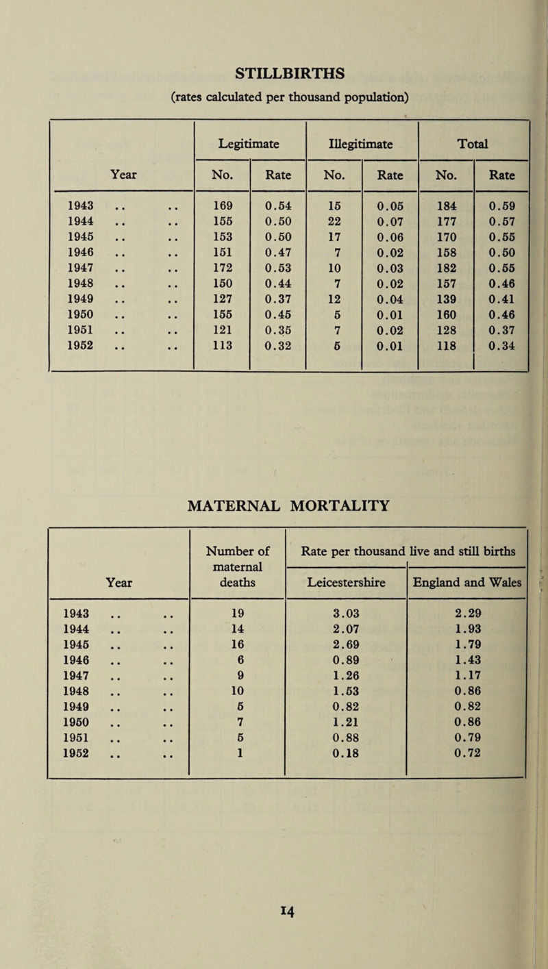 STILLBIRTHS (rates calculated per thousand population) Year Legitimate Illegitimate Total No. Rate No. Rate No. Rate 1943 169 0.54 15 0.05 184 0.59 1944 155 0.50 22 0.07 177 0.57 1945 153 0.50 17 0.06 170 0.55 1946 151 0.47 7 0.02 158 0.50 1947 172 0.53 10 0.03 182 0.55 1948 150 0.44 7 0.02 157 0.46 1949 127 0.37 12 0.04 139 0.41 1950 155 0.45 5 0.01 160 0.46 1951 121 0.35 7 0.02 128 0.37 1952 113 0.32 6 0.01 118 0.34 MATERNAL MORTALITY Year Number of maternal deaths Rate per thousand live and still births Leicestershire England and Wales 1943 19 3.03 2.29 1944 14 2.07 1.93 1946 16 2.69 1.79 1946 6 0.89 1.43 1947 9 1.26 1.17 1948 10 1.53 0.86 1949 5 0.82 0.82 1950 7 1.21 0.86 1951 5 0.88 0.79 1952 1 0.18 0.72