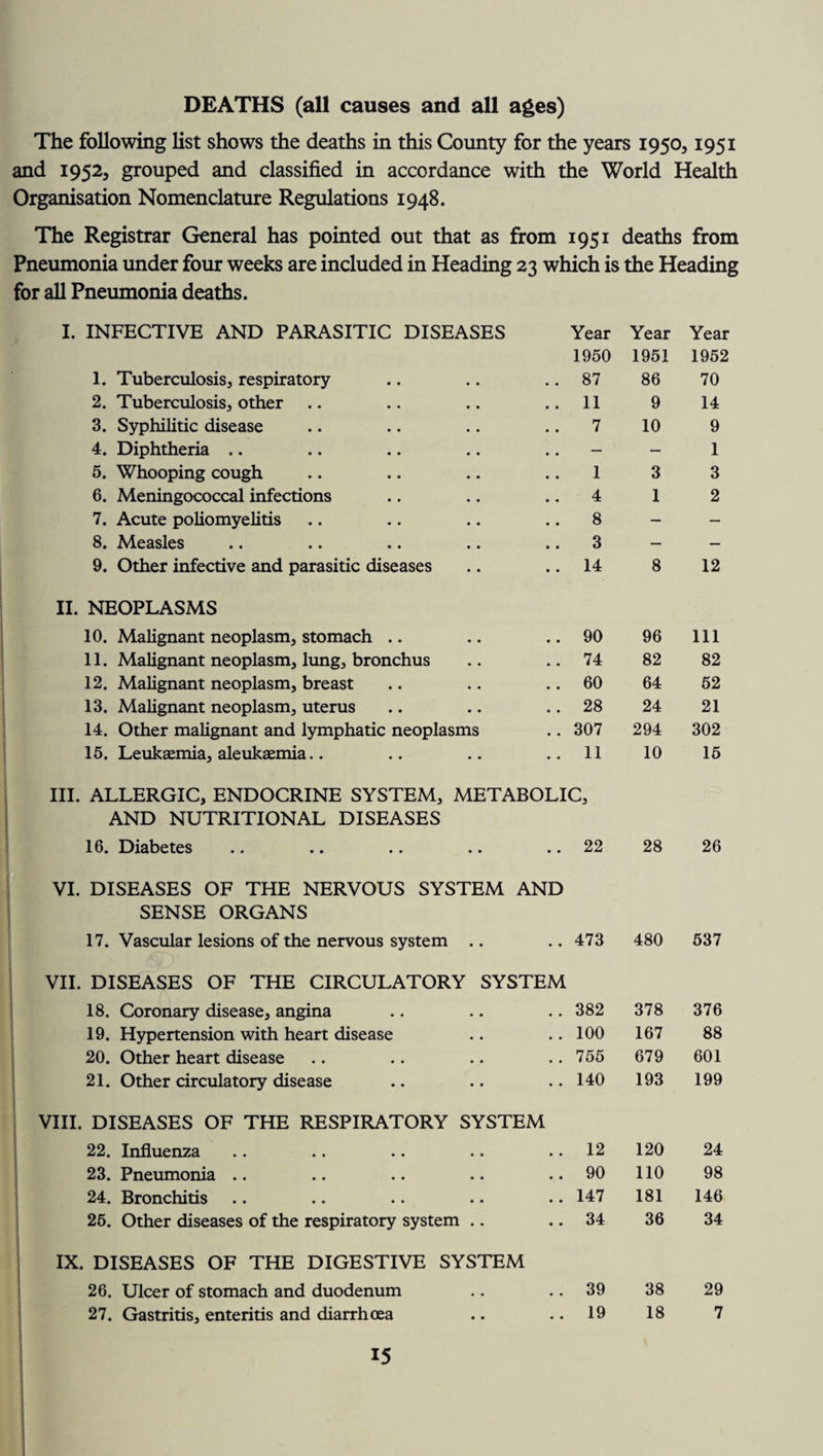 DEATHS (all causes and all ages) The following list shows the deaths in this County for the years 1950,1951 and 1952, grouped and classified in accordance with the World Health Organisation Nomenclature Regulations 1948. The Registrar General has pointed out that as from 1951 deaths from Pneumonia under four weeks are included in Heading 23 which is the Heading for all Pneumonia deaths. I. INFECTIVE AND PARASITIC DISEASES Year Year Year 1950 1951 1952 1. Tuberculosis, respiratory 87 86 70 2. Tuberculosis, other 11 9 14 3. Syphilitic disease 7 10 9 4. Diphtheria .. — — 1 5. Whooping cough 1 3 3 6. Meningococcal infections 4 1 2 7. Acute poliomyelitis 8 — — 8. Measles 3 — — 9. Other infective and parasitic diseases 14 8 12 II. NEOPLASMS 10. Malignant neoplasm, stomach 90 96 111 11. Malignant neoplasm, lung, bronchus 74 82 82 12. Malignant neoplasm, breast 60 64 52 13. Malignant neoplasm, uterus 28 24 21 14. Other malignant and lymphatic neoplasms 307 294 302 15. Leukaemia, aleukaemia.. .. .. ..11 III. ALLERGIC, ENDOCRINE SYSTEM, METABOLIC, 10 15 AND NUTRITIONAL DISEASES 16. Diabetes 22 28 26 VI. DISEASES OF THE NERVOUS SYSTEM AND SENSE ORGANS 17. Vascular lesions of the nervous system .. 473 480 537 VII. DISEASES OF THE CIRCULATORY SYSTEM 18. Coronary disease, angina 382 378 376 19. Hypertension with heart disease 100 167 88 20. Other heart disease 755 679 601 21. Other circulatory disease 140 193 199 VIII. DISEASES OF THE RESPIRATORY SYSTEM 22. Influenza 12 120 24 23. Pneumonia 90 110 98 24. Bronchitis 147 181 146 25. Other diseases of the respiratory system .. 34 36 34 IX. DISEASES OF THE DIGESTIVE SYSTEM 26. Ulcer of stomach and duodenum 39 38 29 27. Gastritis, enteritis and diarrhoea 19 18 7