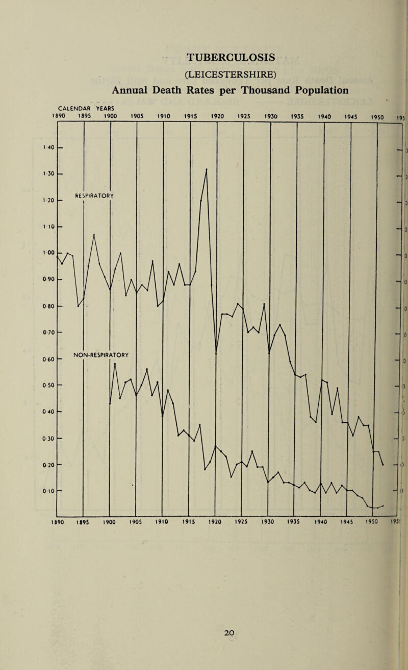TUBERCULOSIS (LEICESTERSHIRE) Annual Death Rates per Thousand Population CALENDAR YEARS 1890 1895 1900 1905 1910 1915 1920 1925 1930 1935 1940 1945 1950 20 f