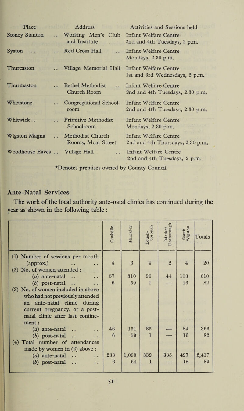 Stoney Stanton Working Men’s Club and Institute Infant Welfare Centre 2nd and 4th Tuesdays, 2 p.m. Syston Red Cross Hall Infant Welfare Centre Mondays, 2.30 p.m. Thurcaston Village Memorial Hall Infant Welfare Centre 1st and 3rd Wednesdays, 2 p.m. Thurmaston Bethel Methodist Church Room Infant Welfare Centre 2nd and 4th Tuesdays, 2.30 p.m. Whetstone Congregational School¬ room Infant Welfare Centre 2nd and 4th Tuesdays, 2.30 p.m. Whitwick.. Primitive Methodist Schoolroom Infant Welfare Centre Mondays, 2.30 p.m. Wigston Magna Methodist Church Rooms, Moat Street Infant Welfare Centre 2nd and 4th Thursdays, 2.30 p.m. Woodhouse Eaves . . Village Hall Infant Welfare Centre 2nd and 4th Tuesdays, 2 p.m. ^Denotes premises owned by County Council Ante-Natal Services The work of the local authority ante-natal clinics has continued during the year as shown in the following table : Coalville Hinckley Lough¬ borough Market Harborough South Wigston Totals (1) Number of sessions per month (approx.) 4 6 4 2 4 20 (2) No. of women attended : (a) ante-natal .. 57 310 96 44 103 610 (b) post-natal .. 6 59 1 — 16 82 (3) No. of women included in above who had not previously attended an ante-natal clinic during current pregnancy, or a post¬ natal clinic after last confine¬ ment : (a) ante-natal .. 46 151 85 84 366 (b) post-natal .. 6 59 1 — 16 82 (4) Total number of attendances made by women in (2) above : (a) ante-natal .. 233 1,090 332 335 427 2,417 (b) post-natal .. 6 64 1  ' 18 89 5i