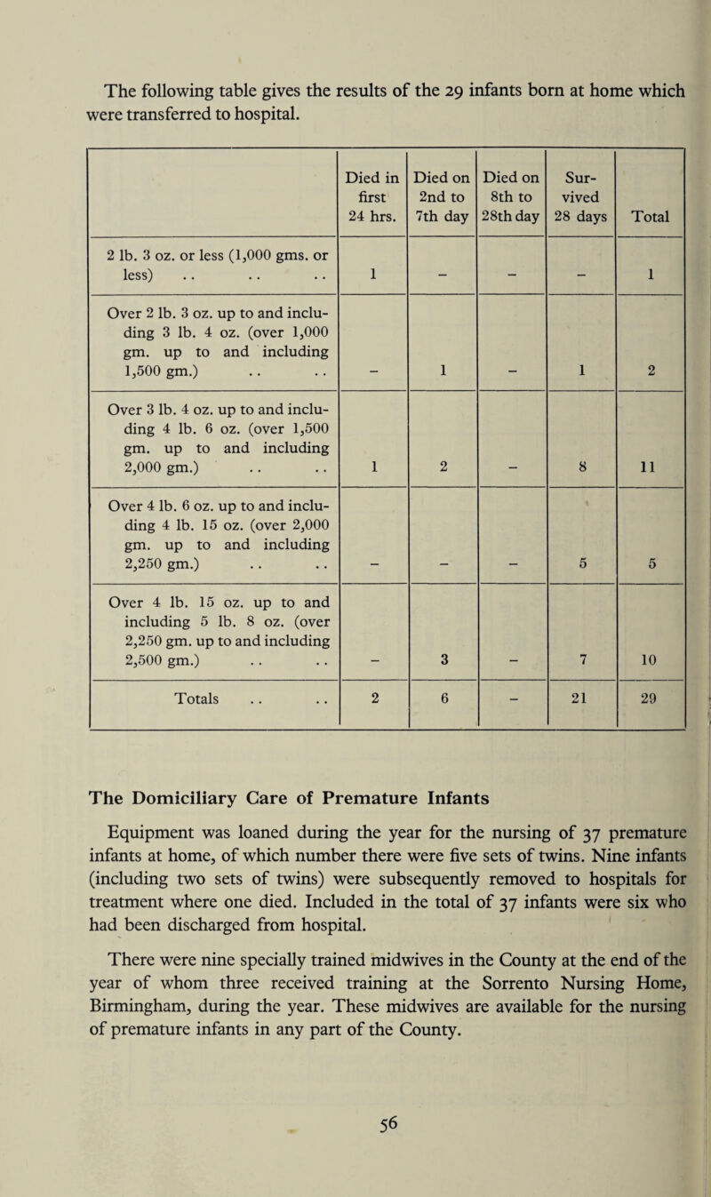 The following table gives the results of the 29 infants born at home which were transferred to hospital. Died in first 24 hrs. Died on 2nd to 7th day Died on 8th to 28th day Sur¬ vived 28 days Total 2 lb. 3 oz. or less (1,000 gms. or less) 1 — - — 1 Over 2 lb. 3 oz. up to and inclu¬ ding 3 lb. 4 oz. (over 1,000 gm. up to and including 1,500 gm.) 1 1 2 Over 3 lb. 4 oz. up to and inclu¬ ding 4 lb. 6 oz. (over 1,500 gm. up to and including 2,000 gm.) 1 2 8 11 Over 4 lb. 6 oz. up to and inclu¬ ding 4 lb. 15 oz. (over 2,000 gm. up to and including 2,250 gm.) 5 5 Over 4 lb. 15 oz. up to and including 5 lb. 8 oz. (over 2,250 gm. up to and including 2,500 gm.) 3 7 10 Totals 2 6 — 21 29 The Domiciliary Care of Premature Infants Equipment was loaned during the year for the nursing of 37 premature infants at home, of which number there were five sets of twins. Nine infants (including two sets of twins) were subsequently removed to hospitals for treatment where one died. Included in the total of 37 infants were six who had been discharged from hospital. There were nine specially trained midwives in the County at the end of the year of whom three received training at the Sorrento Nursing Home, Birmingham, during the year. These midwives are available for the nursing of premature infants in any part of the County.