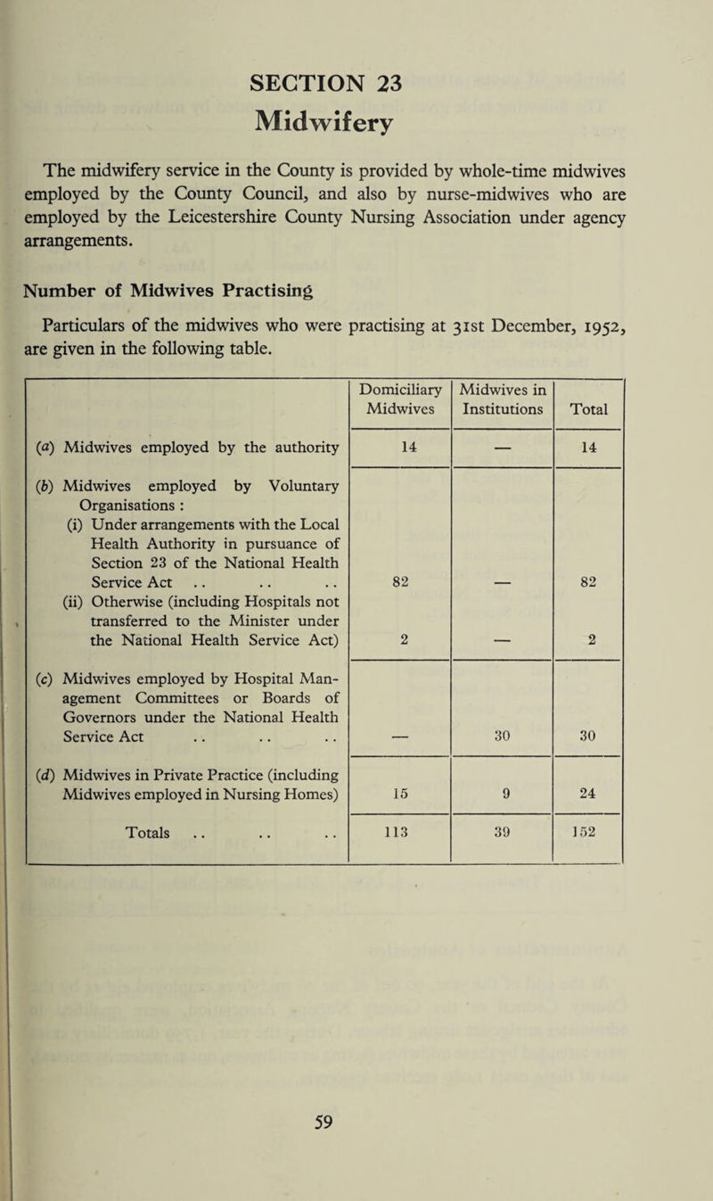 Midwifery The midwifery service in the County is provided by whole-time midwives employed by the County Council, and also by nurse-midwives who are employed by the Leicestershire County Nursing Association under agency arrangements. Number of Midwives Practising Particulars of the midwives who were practising at 31st December, 1952, are given in the following table. Domiciliary Midwives Midwives in Institutions Total (a) Midwives employed by the authority 14 — 14 (,b) Midwives employed by Voluntary Organisations : (i) Under arrangements with the Local Health Authority in pursuance of Section 23 of the National Health Service Act (ii) Otherwise (including Hospitals not transferred to the Minister under the National Health Service Act) 82 2 — 82 2 (c) Midwives employed by Hospital Man¬ agement Committees or Boards of Governors under the National Health Service Act 30 30 (d) Midwives in Private Practice (including Midwives employed in Nursing Homes) 15 9 24 Totals 113 39 152