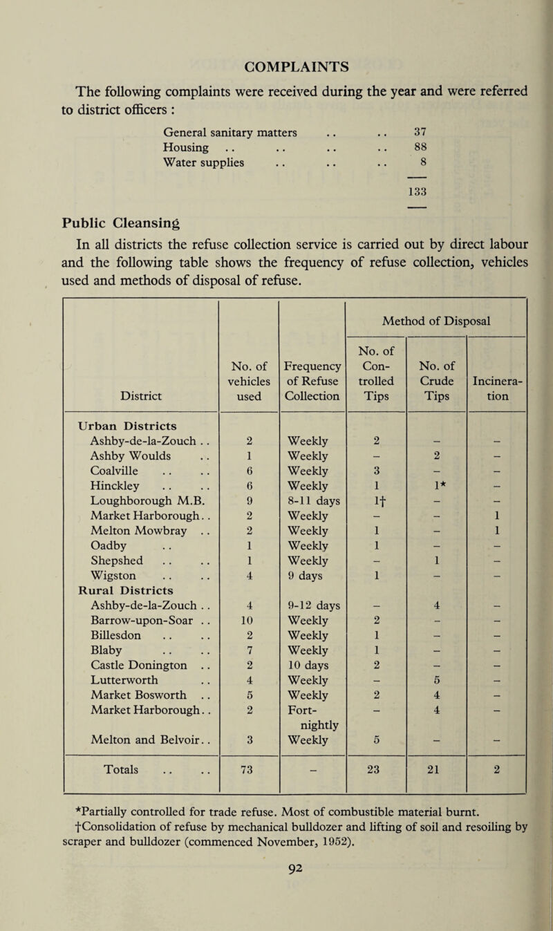 COMPLAINTS The following complaints were received during the year and were referred to district officers : General sanitary matters .. .. 37 Housing .. .. .. .. 88 Water supplies .. .. .. 8 133 Public Cleansing In all districts the refuse collection service is carried out by direct labour and the following table shows the frequency of refuse collection, vehicles used and methods of disposal of refuse. Method of Disposal District No. of vehicles used Frequency of Refuse Collection No. of Con¬ trolled Tips No. of Crude Tips Incinera¬ tion Urban Districts Ashby-de-la-Zouch .. 2 Weekly 2 — — Ashby Woulds 1 Weekly — 2 - Coalville 6 Weekly 3 - — Hinckley 6 Weekly 1 1* — Loughborough M.B. 9 8-11 days If - - Market Harborough.. 2 Weekly — - 1 Melton Mowbray . . 2 Weekly 1 - 1 Oadby 1 Weekly 1 — — Shepshed 1 Weekly — 1 — Wigston 4 9 days 1 — - Rural Districts Ashby-de-la-Zouch .. 4 9-12 days — 4 — Barrow-upon-Soar .. 10 Weekly 2 - — Billesdon 2 Weekly 1 — — Blaby 7 Weekly 1 — — Castle Donington .. 2 10 days 2 — — Lutterworth 4 Weekly — 5 — Market Bosworth .. 5 Weekly 2 4 — Market Harborough.. 2 Fort¬ nightly — 4 — Melton and Belvoir. . 3 Weekly 5 — — Totals 73 — 23 21 2 ^Partially controlled for trade refuse. Most of combustible material burnt, f Consolidation of refuse by mechanical bulldozer and lifting of soil and resoiling by scraper and bulldozer (commenced November, 1952).