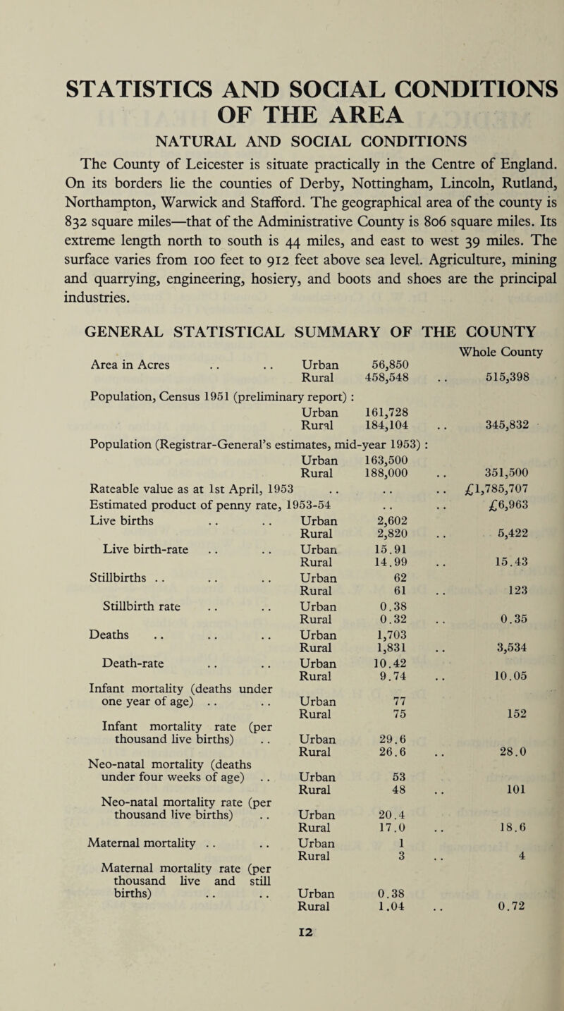 STATISTICS AND SOCIAL CONDITIONS OF THE AREA NATURAL AND SOCIAL CONDITIONS The County of Leicester is situate practically in the Centre of England. On its borders lie the counties of Derby, Nottingham, Lincoln, Rutland, Northampton, Warwick and Stafford. The geographical area of the county is 832 square miles—that of the Administrative County is 806 square miles. Its extreme length north to south is 44 miles, and east to west 39 miles. The surface varies from 100 feet to 912 feet above sea level. Agriculture, mining and quarrying, engineering, hosiery, and boots and shoes are the principal industries. GENERAL STATISTICAL SUMMARY OF THE COUNTY Whole County Area in Acres Urban 56,850 Rural 458,548 515,398 Population, Census 1951 (preliminary report) : Urban 161,728 Rural 184,104 345,832 Population (Registrar-General’s estimates, mid-year 1953) : Urban 163,500 Rural 188,000 351,500 Rateable value as at 1st April, 1953 • • • • • • £1,785,707 Estimated product of penny rate, 1953-54 • . • • £6,963 Live births Urban 2,602 Rural 2,820 5,422 Live birth-rate Urban 15.91 Rural 14.99 15.43 Stillbirths Urban 62 Rural 61 123 Stillbirth rate Urban 0.38 Rural 0.32 0.35 Deaths Urban 1,703 Rural 1,831 3,534 Death-rate Urban 10.42 Rural 9.74 10.05 Infant mortality (deaths under one year of age) Urban 77 Rural 75 152 Infant mortality rate (per thousand live births) Urban 29.6 Rural 26.6 28.0 Neo-natal mortality (deaths under four weeks of age) Urban 53 Rural 48 101 Neo-natal mortality rate (per thousand live births) Urban 20.4 Rural 17.0 18.6 Maternal mortality Urban 1 Rural 3 4 Maternal mortality rate (per thousand live and still births) Urban 0.38 Rural 1.04 0.72
