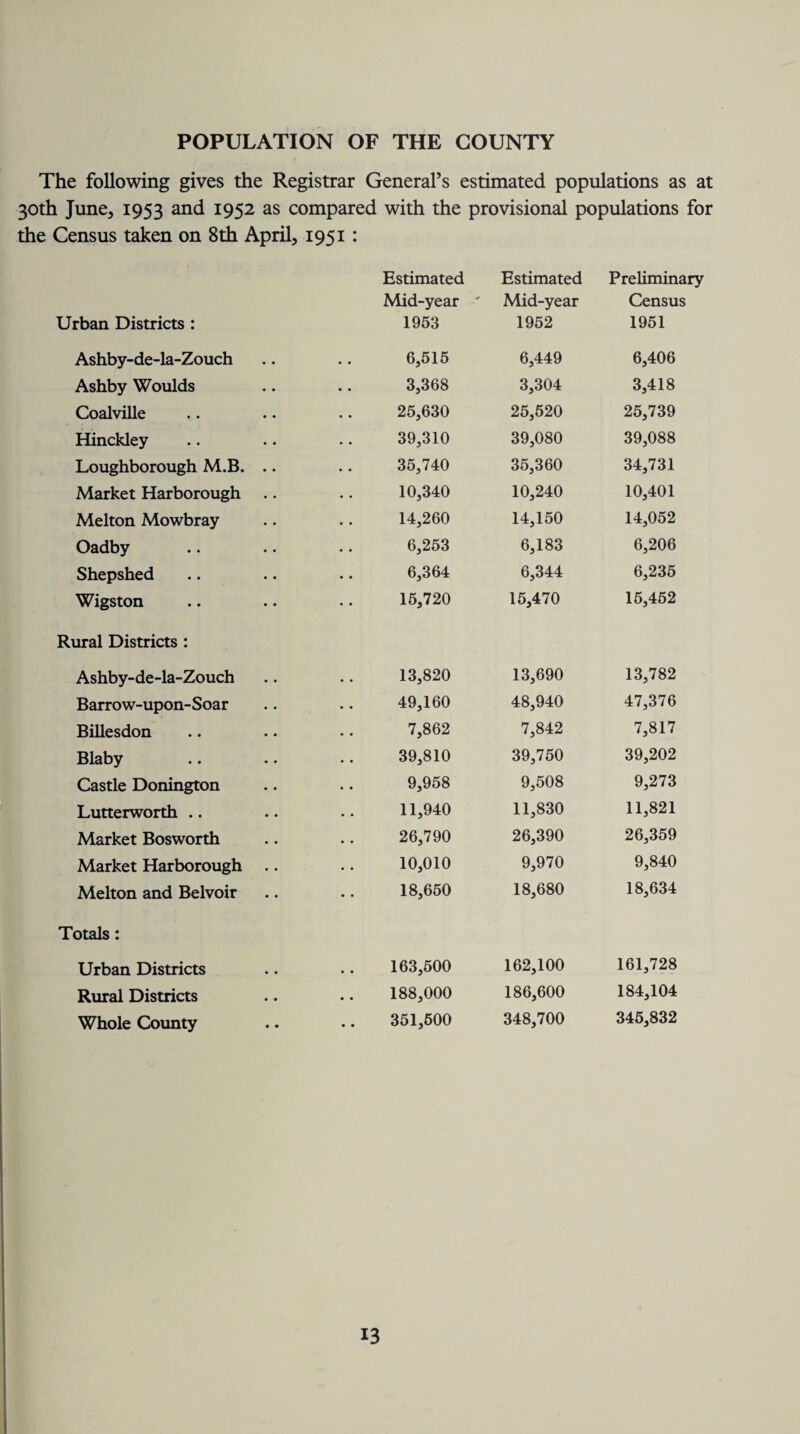 POPULATION OF THE COUNTY The following gives the Registrar General’s estimated populations as at 30th June, 1953 and 1952 as compared with the provisional populations for the Census taken on 8th April, 1951: Urban Districts : Ashby-de-la-Zouch Ashby Woulds Coalville Hinckley Loughborough M.B. Market Harborough Melton Mowbray Oadby Shepshed Wigston Rural Districts : Ashby-de-la-Zouch Barrow-upon- Soar Billesdon Blaby Castle Donington Lutterworth .. Market Bosworth Market Harborough Melton and Belvoir Totals: Urban Districts Rural Districts Whole County Estimated Mid-year ' 1953 Estimated Mid-year 1952 Preliminary Census 1951 6,515 6,449 6,406 3,368 3,304 3,418 25,630 25,520 25,739 39,310 39,080 39,088 35,740 35,360 34,731 10,340 10,240 10,401 14,260 14,150 14,052 6,253 6,183 6,206 6,364 6,344 6,235 15,720 15,470 15,452 13,820 13,690 13,782 49,160 48,940 47,376 7,862 7,842 7,817 39,810 39,750 39,202 9,958 9,508 9,273 11,940 11,830 11,821 26,790 26,390 26,359 10,010 9,970 9,840 18,650 18,680 18,634 163,500 162,100 161,728 188,000 186,600 184,104 351,500 348,700 345,832