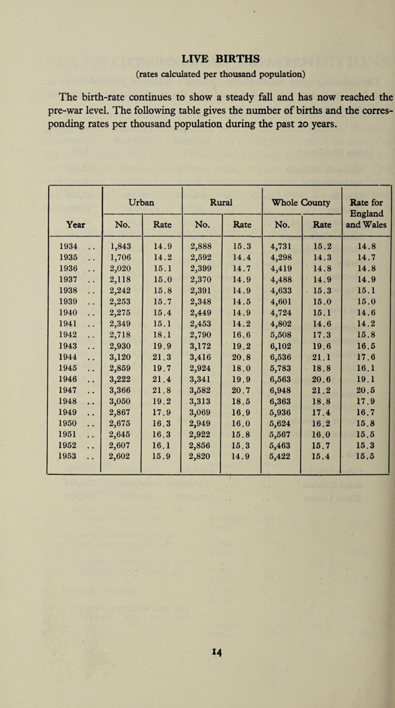 LIVE BIRTHS (rates calculated per thousand population) The birth-rate continues to show a steady fall and has now reached the pre-war level. The following table gives the number of births and the corres¬ ponding rates per thousand population during the past 20 years. Year Urban Rural Whole County Rate for England and Wales No. Rate No. Rate No. Rate 1934 .. 1,843 14.9 2,888 15.3 4,731 15.2 14.8 1935 .. 1,706 14.2 2,592 14.4 4,298 14.3 14.7 1936 .. 2,020 15.1 2,399 14.7 4,419 14.8 14.8 1937 .. 2,118 15.0 2,370 14.9 4,488 14.9 14.9 1938 .. 2,242 15.8 2,391 14.9 4,633 15.3 15.1 1939 .. 2,253 15.7 2,348 14.5 4,601 15.0 15.0 1940 .. 2,275 15.4 2,449 14.9 4,724 15.1 14.6 1941 . . 2,349 15.1 2,453 14.2 4,802 14.6 14.2 1942 . . 2,718 18.1 2,790 16.6 5,508 17.3 15.8 1943 .. 2,930 19.9 3,172 19.2 6,102 19.6 16.5 1944 .. 3,120 21.3 3,416 20.8 6,536 21.1 17.6 1945 .. 2,859 19.7 2,924 18.0 5,783 18.8 16.1 1946 .. 3,222 21.4 3,341 19.9 6,563 20.6 19.1 1947 .. 3,366 21.8 3,582 20.7 6,948 21.2 20.5 1948 .. 3,050 19.2 3,313 18.5 6,363 18.8 17.9 1949 .. 2,867 17.9 3,069 16.9 5,936 17.4 16.7 1950 .. 2,675 16.3 2,949 16.0 5,624 16.2 15.8 1951 .. 2,645 16.3 2,922 15.8 5,567 16.0 15.5 1952 .. 2,607 16.1 2,856 15.3 5,463 15.7 15.3 1953 .. 2,602 15.9 2,820 14.9 5,422 15.4 15.5 M