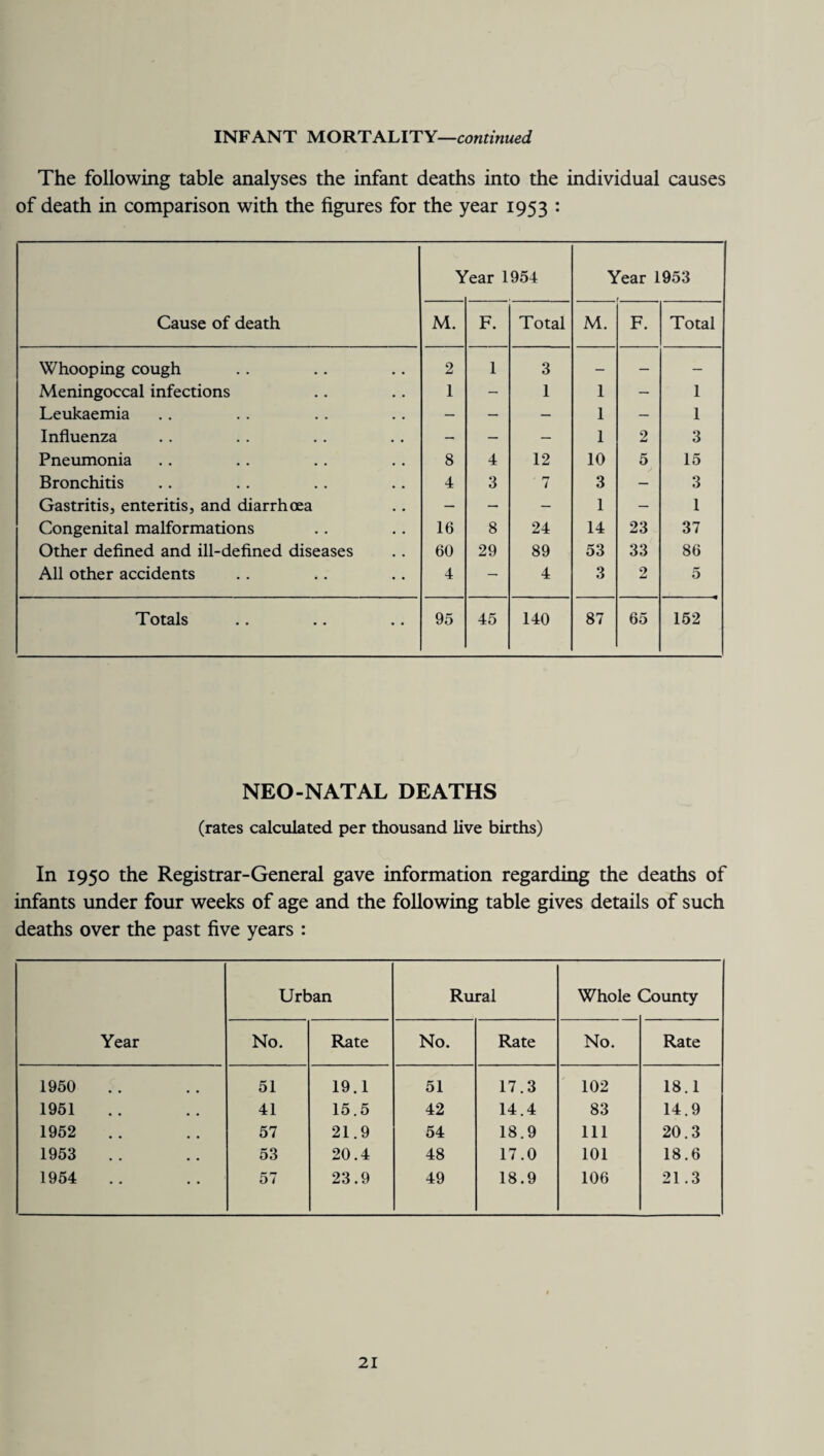 INFANT MORTALITY—continued The following table analyses the infant deaths into the individual causes of death in comparison with the figures for the year 1953 : Cause of death rear 1954 Year 1953 M. F. Total M. F. Total Whooping cough 2 1 3 — — — Meningoccal infections 1 — 1 1 — 1 Leukaemia — — — 1 — 1 Influenza - — — 1 2 3 Pneumonia 8 4 12 10 5 15 Bronchitis 4 3 7 3 — 3 Gastritis, enteritis, and diarrhoea — — — 1 — 1 Congenital malformations 16 8 24 14 23 37 Other defined and ill-defined diseases 60 29 89 53 33 86 All other accidents 4 — 4 3 2 5 Totals 95 45 140 87 65 152 NEO-NATAL DEATHS (rates calculated per thousand live births) In 1950 the Registrar-General gave information regarding the deaths of infants under four weeks of age and the following table gives details of such deaths over the past five years : Year Urban Rural Whole County No. Rate No. Rate No. Rate 1950 51 19.1 51 17.3 102 18.1 1951 41 15.5 42 14.4 83 14.9 1952 57 21.9 54 18.9 111 20.3 1953 53 20.4 48 17.0 101 18.6 1954 57 23.9 49 18.9 106 21 .3