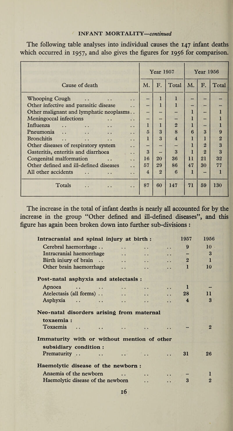 The following table analyses into individual causes the 147 infant deaths which occurred in 1957, an^ also gives the figures for 1956 for comparison. Cause of death Year 1957 Year 1956 M. F. Total M. F. Total Whooping Cough — 1 1 — — — Other infective and parasitic disease — 1 1 — — — Other malignant and lymphatic neoplasms.. — — 1 — 1 Meningoccal infections - — — 1 — 1 Influenza 1 1 2 1 — 1 Pneumonia 5 3 8 6 3 9 Bronchitis 1 3 4 1 1 2 Other diseases of respiratory system — — — 1 2 3 Gasteritis, enteritis and diarrhoea 3 — 3 1 2 3 Congenital malformation 16 20 36 11 21 32 Other defined and ill-defined diseases 57 29 86 47 30 77 All other accidents 4 2 6 1 — 1 Totals 87 60 147 71 59 130 The increase in the total of infant deaths is nearly all accounted for by the increase in the group “Other defined and ill-defined diseases”, and this figure has again been broken down into further sub-divisions : Intracranial and spinal injury at birth : 1957 Cerebral haemorrhage .. .. .. .. 9 Intracranial haemorrhage .. .. .. - Birth injury of brain .. .. .. .. 2 Other brain haemorrhage .. .. .. 1 Post-natal asphyxia and atelectasis : Apnoea .. .. .. .. .. 1 Atelectasis (all forms) .. .. .. .. 28 Asphyxia .. .. .. .. .. 4 Neo-natal disorders arising from maternal toxaemia : Toxaemia .. .. .. .. .. - Immaturity with or without mention of other subsidiary condition : Prematurity .. .. .. .. .. 31 Haemolytic disease of the newborn : Anaemia of the newborn .. .. .. - Haemolytic disease of the newborn .. .. 3 16 1956 10 3 1 10 11 3 2 26 1 2