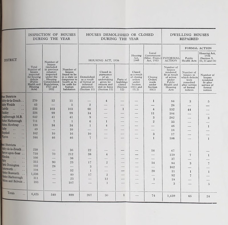 district rtan Districts Aihby-dc-la-Zouch Ashby Woulds Coalville Hinckley Loughborough M.B Market Harborough Melton Mowbray Oidby Shepshed .. Wigston il Districts Ashby-de-la-Zouch fonow-upon-Soar Billesdon Blaby fotle Donington Lutterworth.. Mirkct Bosworth •^larket Harborough !,'flton and Belvoir. INSPECTION OF HOUSES DURING THE YEAR Total Number of houses inspected for housing defects (Public Health and Housing Acts) 270 43 233 226 642 711 120 49 102 344 230 710 100 316 102 198 1,636 311 183 Number of houses (included in previous column) inspected under the Housing Consolidated Regulations, 1925 and 1932 Totals 6,426 12 103 99 41 7 34 10 46 70 90 28 640 Number of houses found to be in a state so dangerous to health as to be unfit for human habitation 11 6 103 99 41 1 34 10 16 46 36 212 36 25 62 40 25 107 899 HOUSES DEMOLISHED OR CLOSED DURING THE YEAR DWELLING HOUSES REPAIRED FORMAL ACTION Local Housing Act, Housing Government 1936 Act, ^Misc. Provs.) INFORMAL Public HOUS ING ACT, 1 936 1949 Act, 1953 ACTION Health Acts 10,11 and 16) Number of houses Closed in Closed rendered Number of pursuance as a result fit as result houses in Demolished of an of closing Closing of action as a result undertaking Parts of orders Orders under of formal or given by buildings under made Public remedied informal owners and closed Section under Health and procedure still in force (Section 10(1) and Section Housing (Section 11) (Section 11) 12) 11(2) 10(1) Acts notices notices 4 I 84 3 5 2 — — — — 26 — _ 60 — 1 — 4 152 44 _ 14 — — — 11 104 — _ 9 — — — 3 282 — 3 6 1 — — 2 33 — — 1 4 — — — 46 - 1 10 — — — 3 17 Z 7 — 1 106 — 1 22 _ _ 14 67 38 4 — — — 159 7 1 17 2 — — 14 84 3 7 3 — — — — 102 — — 1 — — — 20 11 1 1 17 2 — — — 92 7 _ — 12 — — 1 18 — — 1 3 5 207 30 1 — 74 1,439 65 24