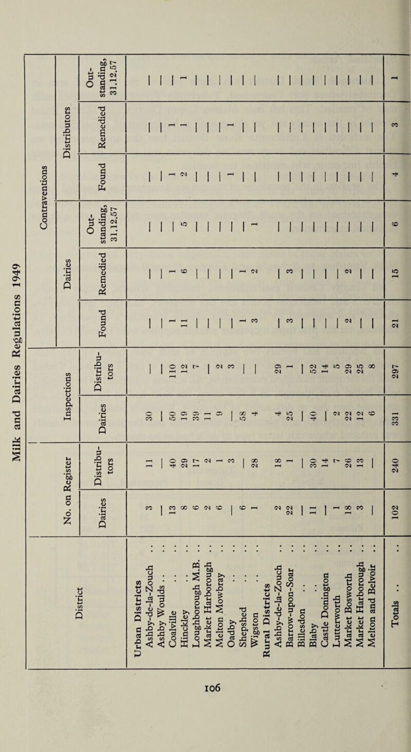 Milk and Dairies Regulations 1949