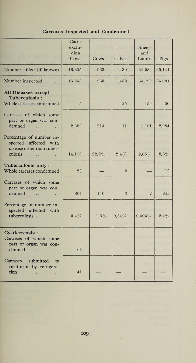 Carcases Inspected and Condemned Cattle exclu¬ ding Cows Cows Calves Sheep and Lambs Pigs Number killed (if known) 16,305 963 1,439 64,982 35,141 Number inspected 16,253 963 1,439 64,722 35,091 All Diseases except Tuberculosis : Whole carcases condemned 5 25 159 50 Carcases of which some part or organ was con¬ demned 2,389 214 11 1,181 2,984 Percentage of number in¬ spected affected with disease other than tuber¬ culosis 14.1% 22.2% 2.4% 2.05% 8.6% Tuberculosis only : Whole carcases condemned 23 — 2 — 12 Carcases of which some part or organ was con¬ demned 864 146 3 2 845 Percentage of number in¬ spected affected with tuberculosis .. 5.4% 1.5% 0.34% 0.003% 2.4% Cysticercosis : Carcases of which some part or organ was con¬ demned 63 Carcases submitted to treatment by refrigera¬ tion 41 — — — —