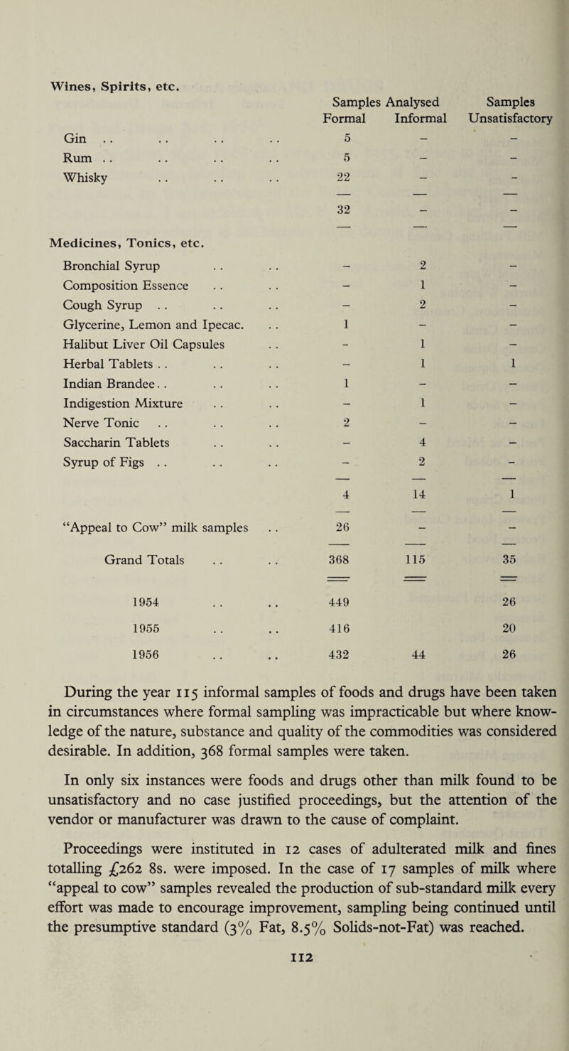 Wines, Spirits, etc. Samples Analysed Samples Formal Informal Unsatisfactory Gin 5 — — Rum .. 5 — — Whisky 22 — - 32 — — Medicines, Tonics, etc. Bronchial Syrup — 2 - Composition Essence — 1 — Cough Syrup — 2 — Glycerine, Lemon and Ipecac. 1 — — Halibut Liver Oil Capsules - 1 — Herbal Tablets . . — 1 1 Indian Brandee. . 1 — — Indigestion Mixture — 1 — Nerve Tonic 2 — — Saccharin Tablets — 4 — Syrup of Figs . . - 2 - 4 14 1 —■ — — “Appeal to Cow” milk samples 26 - — Grand Totals 368 115 35 1954 449 26 1955 416 20 1956 432 44 26 During the year 115 informal samples of foods and drugs have been taken in circumstances where formal sampling was impracticable but where know¬ ledge of the nature, substance and quality of the commodities was considered desirable. In addition, 368 formal samples were taken. In only six instances were foods and drugs other than milk found to be unsatisfactory and no case justified proceedings, but the attention of the vendor or manufacturer was drawn to the cause of complaint. Proceedings were instituted in 12 cases of adulterated milk and fines totalling £262 8s. were imposed. In the case of 17 samples of milk where “appeal to cow” samples revealed the production of sub-standard milk every effort was made to encourage improvement, sampling being continued until the presumptive standard (3% Fat, 8.5% Solids-not-Fat) was reached.