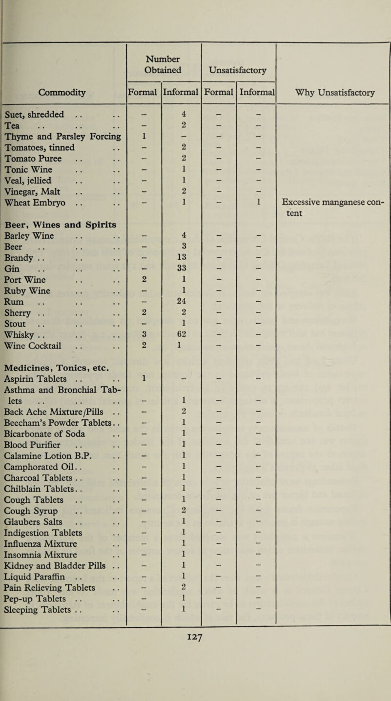 Obtained Unsatisfactory Commodity - Formal Informal Formal Informal Why Unsatisfactory Suet, shredded — 4 — — T 63 • • • • • • — 2 — — Thyme and Parsley Forcing 1 — — — Tomatoes, tinned - 2 — — Tomato Puree — 2 — — Tonic Wine — 1 — - Veal, jellied — 1 — - Vinegar, Malt — 2 - - Wheat Embryo .. — 1 — 1 Excessive manganese con- Beer, Wines and Spirits Barley Wine 4 tent Beer — 3 — — Brandy .. — 13 — — Gin — 33 — — Port Wine 2 1 - — Ruby Wine — 1 — — Rum — 24 — — Sherry .. 2 2 — — Stout — 1 - — Whisky .. 3 62 — — Wine Cocktail 2 1 — — Medicines, Tonics, etc. Aspirin Tablets .. 1 — — — Asthma and Bronchial Tab¬ lets 1 _ _ Back Ache Mixture /Pills .. — 2 — — Beecham’s Powder Tablets.. - 1 — - Bicarbonate of Soda — 1 — — Blood Purifier — 1 — — Calamine Lotion B.P. — 1 — — Camphorated Oil.. - 1 — — Charcoal Tablets .. — 1 - - Chilblain Tablets.. — 1 — — Cough Tablets — 1 — — Cough Syrup — 2 — - Glaubers Salts - 1 — — Indigestion Tablets — 1 - — Influenza Mixture — 1 — — Insomnia Mixture - 1 - — Kidney and Bladder Pills .. — 1 - — Liquid Paraffin .. — 1 — — Pain Relieving Tablets — 2 — — Pep-up Tablets .. — 1 — — Sleeping Tablets .. 1