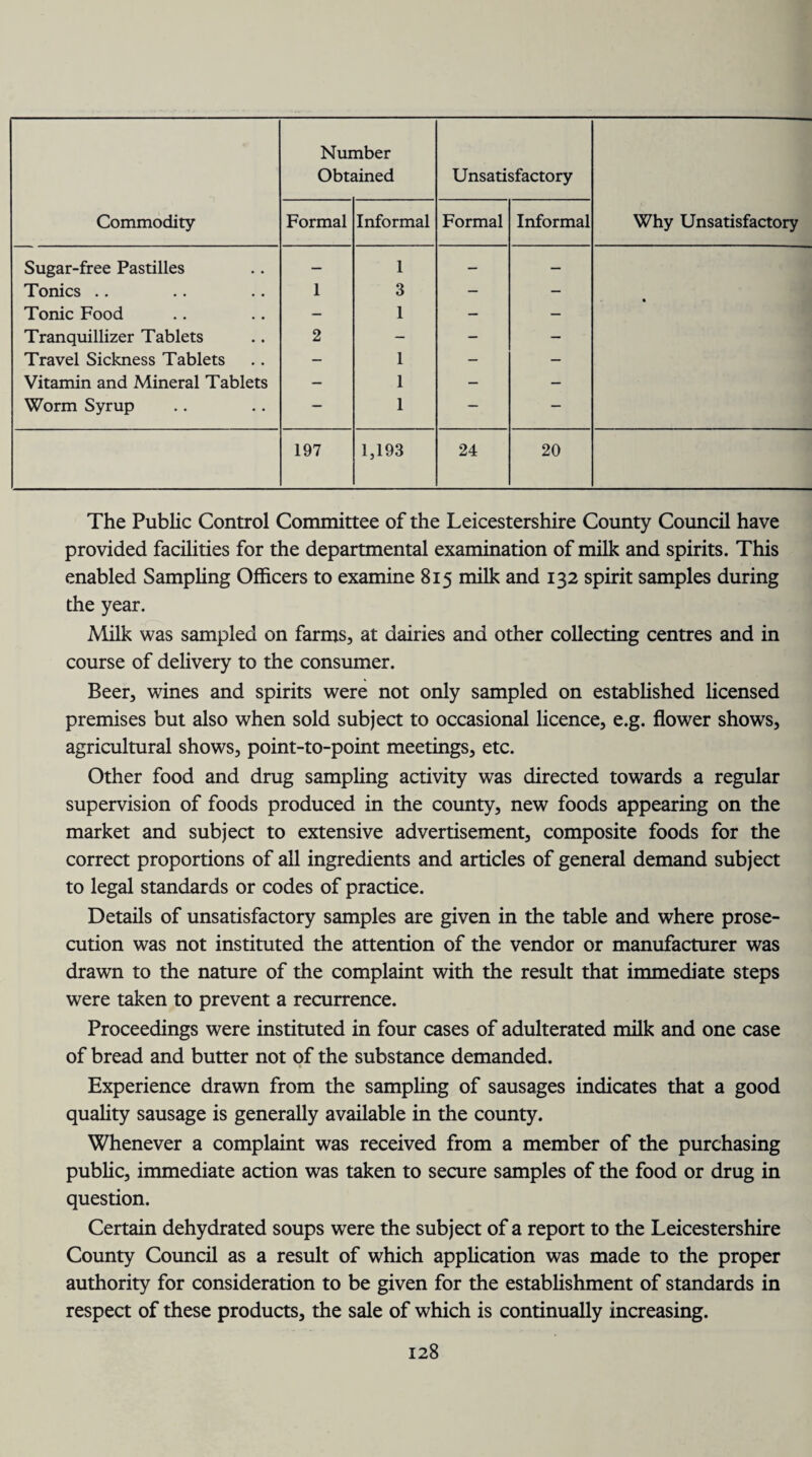 Commodity Obtained Unsatisfactory Why Unsatisfactory Formal Informal Formal Informal Sugar-free Pastilles — 1 — — Tonics .. 1 3 — — Tonic Food — 1 — — Tranquillizer Tablets 2 — - — Travel Sickness Tablets — 1 — — Vitamin and Mineral Tablets — 1 — — Worm Syrup — 1 — — 197 1,193 24 20 The Public Control Committee of the Leicestershire County Council have provided facilities for the departmental examination of milk and spirits. This enabled Sampling Officers to examine 815 milk and 132 spirit samples during the year. Milk was sampled on farms, at dairies and other collecting centres and in course of delivery to the consumer. Beer, wines and spirits were not only sampled on established licensed premises but also when sold subject to occasional licence, e.g. flower shows, agricultural shows, point-to-point meetings, etc. Other food and drug sampling activity was directed towards a regular supervision of foods produced in the county, new foods appearing on the market and subject to extensive advertisement, composite foods for the correct proportions of all ingredients and articles of general demand subject to legal standards or codes of practice. Details of unsatisfactory samples are given in the table and where prose¬ cution was not instituted the attention of the vendor or manufacturer was drawn to the nature of the complaint with the result that immediate steps were taken to prevent a recurrence. Proceedings were instituted in four cases of adulterated milk and one case of bread and butter not of the substance demanded. Experience drawn from the sampling of sausages indicates that a good quality sausage is generally available in the county. Whenever a complaint was received from a member of the purchasing public, immediate action was taken to secure samples of the food or drug in question. Certain dehydrated soups were the subject of a report to the Leicestershire County Council as a result of which application was made to the proper authority for consideration to be given for the establishment of standards in respect of these products, the sale of which is continually increasing.