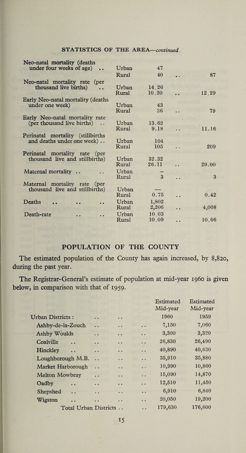 STATISTICS OF THE AREA—continued Neo-natal mortality (deaths under four weeks of age) Urban Rural 47 40 • • 87 Neo-natal mortality rate (per thousand live births) Urban Rural 14.26 10.20 • • 12.29 Early Neo-natal mortality (deaths under one week) Urban Rural 43 36 • • 79 Early Neo-natal mortality rate (per thousand live births) Urban Rural 13.62 9.18 • • 11.16 Perinatal mortality (stillbirths and deaths under one week) .. Urban Rural 104 105 • • 209 Perinatal mortality rate (per thousand live and stillbirths) Urban Rural 32.32 26.11 • • 29.00 Maternal mortality .. Urban Rural 3 • • 3 Maternal mortality rate (per thousand live and stillbirths) Urban Rural 0.75 • • 0.42 Deaths Urban Rural 1,802 2,206 • • 4,008 Death-rate Urban Rural 10.03 10.09 • • 10.06 POPULATION OF THE COUNTY The estimated population of the County has again increased, by 8,820, during the past year. The Registrar-General’s estimate of population at mid-year i960 is given below, in comparison with that of 1959. Estimated Estimated Mid-year Mid-year Urban Districts : 1960 1959 Ashby-de-la-Zouch 7,150 7,060 Ashby Woulds 3,300 3,320 Coalville 26,830 26,490 Hinckley 40,890 40,630 Loughborough M.B. 35,910 35,880 Market Harborough 10,990 10,860 Melton Mowbray 15,090 14,870 Oadby 12,510 11,450 Shepshed 6,910 6,840 Wigston 20,050 19,200 Total Urban Districts .. 179,630 176,600