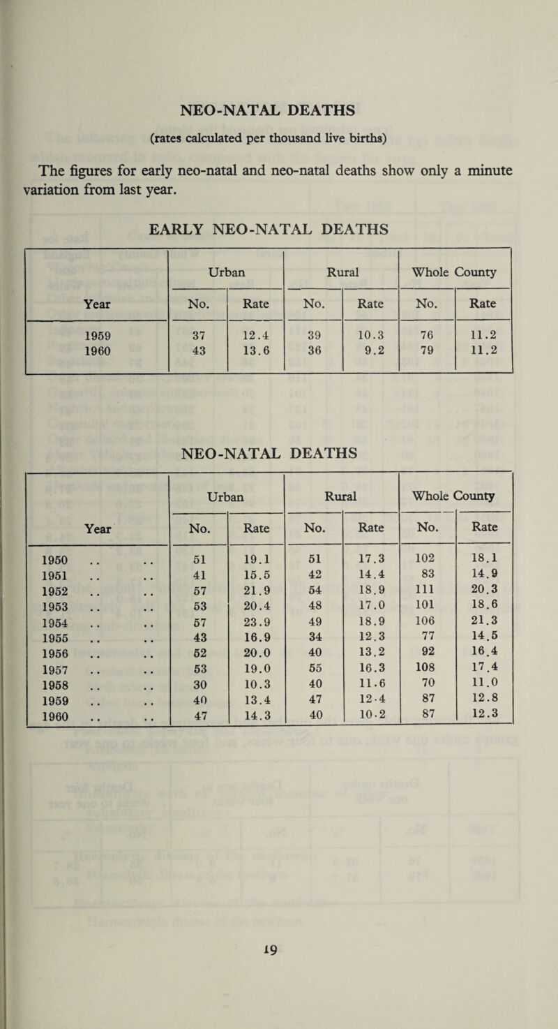NEO-NATAL DEATHS (rates calculated per thousand live births) The figures for early neo-natal and neo-natal deaths show only a minute variation from last year. EARLY NEO-NATAL DEATHS Urban Rural Whole County Year No. Rate No. Rate No. Rate 1959 37 12.4 39 10.3 76 11.2 1960 43 13.6 36 9.2 79 11.2 NEO-NATAL DEATHS Year Urban Ruj ral Whole < o I No. Rate No. Rate No. Rate 1950 51 19.1 51 17.3 102 18.1 1951 41 15.5 42 14.4 83 14.9 1952 57 21.9 54 18.9 111 20.3 1953 53 20.4 48 17.0 101 18.6 1954 57 23.9 49 18.9 106 21.3 1955 43 16.9 34 12.3 77 14.5 1956 52 20.0 40 13.2 92 16.4 1957 53 19.0 55 16.3 108 17.4 1958 30 10.3 40 11.6 70 11.0 1959 40 13.4 47 12-4 87 12.8 1960 47 14.3 40 10-2 87 12.3