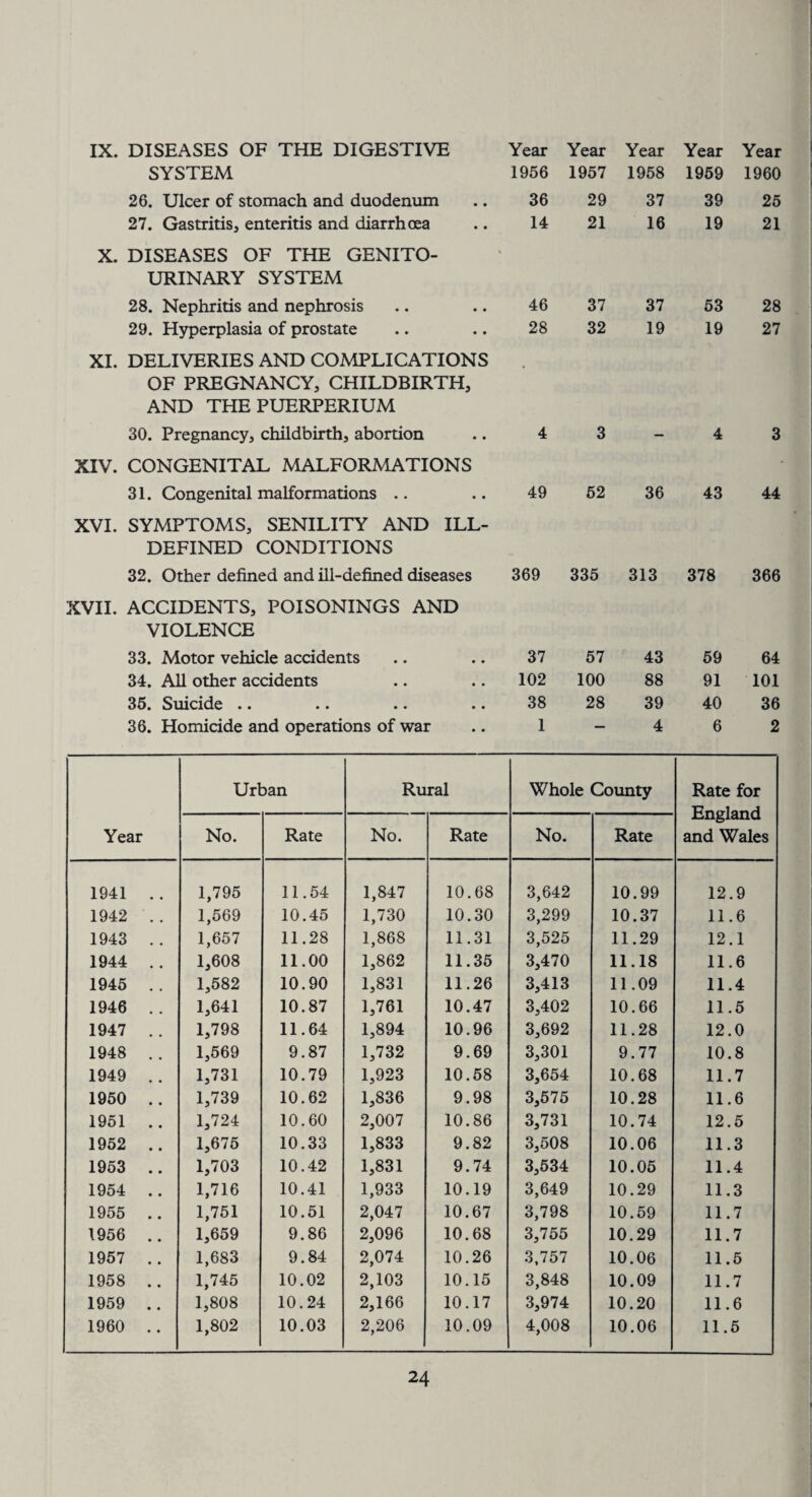 IX. DISEASES OF THE DIGESTIVE Year Year Year Year Year SYSTEM 1956 1957 1958 1959 1960 26. Ulcer of stomach and duodenum 36 29 37 39 25 27. Gastritis, enteritis and diarrhoea 14 21 16 19 21 X. DISEASES OF THE GENITO¬ URINARY SYSTEM 28. Nephritis and nephrosis * 46 37 37 53 28 29. Hyperplasia of prostate 28 32 19 19 27 XI. DELIVERIES AND COMPLICATIONS OF PREGNANCY, CHILDBIRTH, AND THE PUERPERIUM 30. Pregnancy, childbirth, abortion 4 3 4 3 XIV. CONGENITAL MALFORMATIONS 31. Congenital malformations 49 52 36 43 44 XVI. SYMPTOMS, SENILITY AND ILL- DEFINED CONDITIONS 32. Other defined and ill-defined diseases 369 335 313 378 366 XVII. ACCIDENTS, POISONINGS AND VIOLENCE 33. Motor vehicle accidents 37 57 43 59 64 34. All other accidents 102 100 88 91 101 36. Suicide .. .. .. .. 38 28 39 40 36 36. Homicide and operations of war 1 — 4 6 2 Year Urban Rural Whole County Rate for England and Wales No. Rate No. Rate No. Rate 1941 .. 1,795 11.54 1,847 10.68 3,642 10.99 12.9 1942 . . 1,569 10.45 1,730 10.30 3,299 10.37 11.6 1943 .. 1,657 11.28 1,868 11.31 3,525 11.29 12.1 1944 . . 1,608 11.00 1,862 11.35 3,470 11.18 11.6 1945 . . 1,582 10.90 1,831 11.26 3,413 11.09 11.4 1946 . . 1,641 10.87 1,761 10.47 3,402 10.66 11.5 1947 . . 1,798 11.64 1,894 10.96 3,692 11.28 12.0 1948 .. 1,569 9.87 1,732 9.69 3,301 9.77 10.8 1949 . . 1,731 10.79 1,923 10.58 3,654 10.68 11.7 1950 .. 1,739 10.62 1,836 9.98 3,575 10.28 11.6 1951 .. 1,724 10.60 2,007 10.86 3,731 10.74 12.5 1952 .. 1,675 10.33 1,833 9.82 3,508 10.06 11.3 1953 .. 1,703 10.42 1,831 9.74 3,534 10.05 11.4 1954 .. 1,716 10.41 1,933 10.19 3,649 10.29 11.3 1955 .. 1,751 10.51 2,047 10.67 3,798 10.59 11.7 1956 .. 1,659 9.86 2,096 10.68 3,755 10.29 11.7 1957 .. 1,683 9.84 2,074 10.26 3,757 10.06 11.5 1958 .. 1,745 10.02 2,103 10.15 3,848 10.09 11.7 1959 .. 1,808 10.24 2,166 10.17 3,974 10.20 11.6 1960 .. 1,802 10.03 2,206 10.09 4,008 10.06 11.5