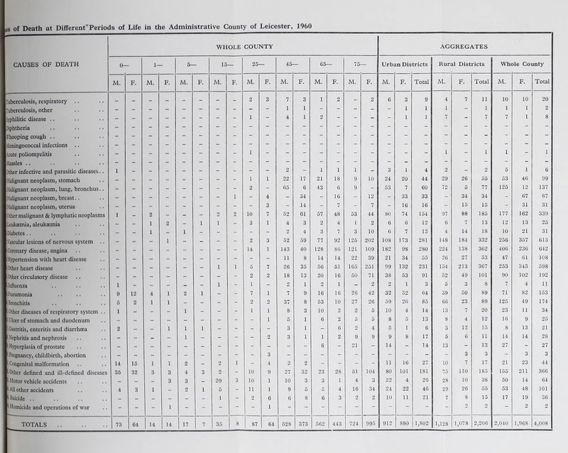 of Death at Different’Periods of Life in the Administrative County of Leicester, 1960 WHOLE COUNTY AGGREGATES CAUSES OF DEATH 0— 1- 5— 15— 25- 45- 65- 75- Urb; in Districts Rur. il Districts Whole County M. F. M. F. M. F. M. F. M. F. M. F. M. F. M. F. M. F. Total M. F. Total M. F. Total Tuberculosis, respiratory .. 2 3 7 3 1 2 - 2 6 3 9 4 7 11 10 10 20 Tuberculosis, other 1 1 - - - -! - 1 1 1 - 1 1 1 2 Syphilitic disease .. 1 - 4 1 2 - - - 1 1 7 - 7 7 1 8 Diphtheria ifhooping cough .. Meningococcal infections 1 Acute poliomyelitis - - - - 1 - - _ - ~ - - ~ - 1 - 1 1 “ Measles .. “ Other infective and parasitic diseases.. 1 2 - 1 1 1 - 3 1 4 2 - 2 5 1 0 Malignant neoplasm, stomach 1 1 22 17 21 18 9 10 24 20 44 29 26 55 53 46 99 Malignant neoplasm, lung, bronchus.. - - - - - - - - 2 - 65 6 43 6 9 - 53 7 60 72 5 77 125 12 137 Malignant neoplasm, breast.. - - - - - - - 1 - 4 - 34 16 - 12 - 33 33 - 34 34 - 67 67 Malignant neoplasm, uterus - - - - - - - - - 3 - 14 - 7 - 7 - 16 16 - 15 15 - 31 31 Other malignant & lymphatic neoplasms 1 - 2 - - - 2 2 10 7 52 61 57 48 53 44 80 74 154 97 88 185 177 162 339 Leukaemia, aleuktemia - - 1 2 - 1 1 - 3 1 4 3 2 4 1 2 6 6 12 6 7 13 12 13 25 Diabetes .. - - 1 - 1 - - - - - 2 4 3 7 3 10 6 7 13 4 14 18 10 21 31 Vascular lesions of nervous system .. - - - 1 - - - - 2 3 52 59 77 92 125 202 108 173 281 148 184 332 256 357 613 Coronary disease, angina 14 1 143 40 128 86 121 109 182 98 280 224 138 362 406 236 642 Hypertension with heart disease 11 8 14 14 22 39 21 34 55 26 27 53 47 61 108 Other heart disease - - - - - - 1 1 5 7 26 35 56 61 165 251 99 132 231 154 213 367 253 345 698 Other circulatory disease 2 2 18 13 20 16 60 71 38 53 91 52 49 101 90 102 192 Influenza 1 - - - - - 1 - 1 - 2 1 2 1 - 2 2 1 3 5 3 8 7 4 11 Pneumonia 0 12 4 1 2 1 - - 7 1 7 9 16 16 26 42 32 32 64 39 50 89 71 82 153 Bronchitis 6 2 1 1 - - - - 2 2 37 8 53 10 27 26 59 26 85 66 23 89 125 49 174 •Other diseases of respiratory system .. 1 - - - 1 - - - 1 1 8 3 10 2 2 5 10 4 14 13 7 20 23 11 34 Ulcer of stomach and duodenum - 1 5 1 6 2 5 5 8 5 13 8 4 12 16 9 25 ' Gastritis, enteritis and diarrhoea 2 - - 1 1 1 - - - - 3 1 - 6 2 4 5 1 6 3 12 15 8 13 21 '•Nephritis and nephrosis - - : - - 1 - - - - 2 3 1 1 2 9 9 9 8 17 6 6 11 14 14 2S Hyperplasia of prostate - - - - - - - - - - - - 6 - 21 - 14 - 14 13 - 13 27 - 27 1 Pregnancy, childbirth, abortion - - - - - - - - - 3 - - - - - - - - - - 3 3 - 3 3 Congenital malformation 14 16 i 1 2 - 2 1 - 4 2 2 - - - - 11 16 27 10 7 17 21 23 44 Other defined and ill-defined diseases 36 32 3 3 4 3 2 - 10 9 27 32 23 28 61 104 80 101 181 75 110 185 155 211 366 !■ Motor vehicle accidents - - - 3 3 - 20 3 10 1 10 3 3 1 4 3 22 4 26 28 10 38 50 14 64 ■ Ml other accidents 4 3 1 - 2 1 5 - 11 1 9 6 5 4 16 34 24 22 46 29 26 65 53 48 101 Suicide .. _ _ _ _ _ _ 1 - 2 6 6 8 6 3 2 2 10 11 21 7 8 15 17 19 36 s Homicide and operations of war - - - 1 - - - - - 1 - - - - - - - - - - 2 2 - 2 2 TOTALS .. 73 G4 14 14 17 7 35 8 87 64 528 373 562 443 724 995 912 890 1,802 1,128 1,078 2,206 2,040 1,968 4,008