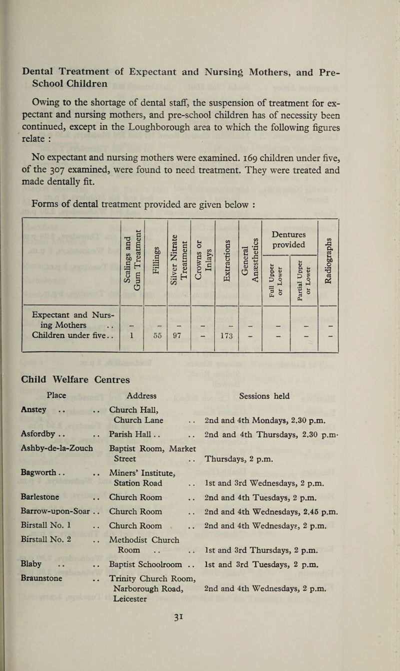 Dental Treatment of Expectant and Nursing Mothers, and Pre- School Children Owing to the shortage of dental staff, the suspension of treatment for ex¬ pectant and nursing mothers, and pre-school children has of necessity been continued, except in the Loughborough area to which the following figures relate : No expectant and nursing mothers were examined. 169 children under five, of the 307 examined, were found to need treatment. They were treated and made dentally fit. Forms of dental treatment provided are given below : Scalings and Gum Treatment Fillings Silver Nitrate Treatment Crowns or Inlays Extractions General Anaesthetics Dentures provided Radiographs Full Upper or Lower Partial Upper or Lower Expectant and Nurs¬ ing Mothers Children under five.. 1 55 97 — 173 - — — - Child Welfare Centres Place Address Sessions held Anstey Church Hall, Church Lane 2nd and 4th Mondays, 2.30 p.m. Asfordby Parish Hall 2nd and 4th Thursdays, 2.30 p.m- Ashby-de-la-Zouch Baptist Room, Market Street Thursdays, 2 p.m. Bagworth Miners’ Institute, Station Road 1st and 3rd Wednesdays, 2 p.m. Barlestone Church Room 2nd and 4th Tuesdays, 2 p.m. Barrow-upon-Soar .. Church Room 2nd and 4th Wednesdays, 2.46 p.m. Birstall No. 1 Church Room 2nd and 4th Wednesdays, 2 p.m. Birstall No. 2 Methodist Church Room 1st and 3rd Thursdays, 2 p.m. Blaby Baptist Schoolroom .. 1st and 3rd Tuesdays, 2 p.m. Braunstone Trinity Church Room, Narborough Road, Leicester 2nd and 4th Wednesdays, 2 p.m. 3i