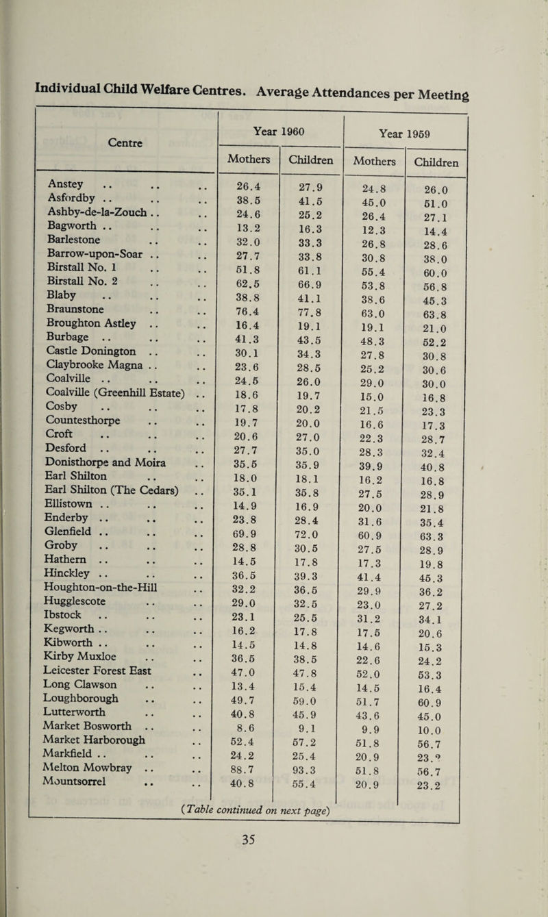 Individual Child Welfare Centres. Average Attendances per Meeting Centre Year 1960 Year 1959 Mothers Children Mothers Children Anstey • • 26.4 27.9 24.8 26 0 Asfordby .. • • 38.5 41.5 45.0 51 0 Ashby-de-la-Zouch .. • • 24.6 25.2 26.4 27 1 Bagworth .. • • 13.2 16.3 12.3 14 4 Barlestone • • 32.0 33.3 26.8 28 6 Barrow-upon-Soar .. • • 27.7 33.8 30.8 38 0 Birstall No. 1 • • 51.8 61.1 55.4 60.0 BirstaU No. 2 • « 62.5 66.9 53.8 56.8 Blaby 38.8 41.1 38.6 45.3 Braunstone • « 76.4 77.8 63.0 63.8 Broughton Astley .. • . 16.4 19.1 19.1 21 0 Burbage .. 41.3 43.5 48.3 52.2 Castle Donington .. • . 30.1 34.3 27.8 30 8 Claybrooke Magna .. • • 23.6 28.5 25.2 30 6 Coalville .. • • 24.5 26.0 29.0 30.0 Coalville (Greenhill Estate) • • 18.6 19.7 15.0 16 8 Cosby 17.8 20.2 21.5 23 3 Countesthorpe 19.7 20.0 16.6 17.3 Croft • • 20.6 27.0 22.3 28.7 Desford .. • • 27.7 35.0 28.3 32.4 Donisthorpe and Moira • • 35.5 35.9 39.9 40 8 Earl Shilton • • 18.0 18.1 16.2 16.8 Earl Shilton (The Cedars) • • 35.1 35.8 27.5 28 9 Ellistown .. • • 14.9 16.9 20.0 21.8 Enderby .. 23.8 28.4 31.6 35.4 Glen field .. 69.9 72.0 60.9 63.3 Groby • • 28.8 30.5 27.5 28.9 Hathern .. 14.5 17.8 17.3 19.8 Hinckley .. 36.5 39.3 41.4 45.3 Houghton-on-the-Hill • • 32.2 36.5 29.9 36.2 Hugglescote • • 29.0 32.5 23.0 27.2 Ibstock • • 23.1 25.5 31.2 34.1 Kegworth .. • • 16.2 17.8 17.5 20.6 Kibworth .. • • 14.5 14.8 14.6 15.3 Kirby Muxloe • • 36.5 38.5 22.6 24.2 Leicester Forest East • • 47.0 47.8 52.0 53.3 Long Clawson • • 13.4 15.4 14.5 16.4 Loughborough • • 49.7 59.0 51.7 60.9 Lutterworth • • 40.8 45.9 43.6 45.0 Market Bosworth .. # • 8.6 9.1 9.9 10.0 Market Harborough • • 52.4 57.2 51.8 56.7 Markfield .. • • 24.2 25.4 20.9 23.° Melton Mowbray .. • * 88.7 93.3 51.8 56.7 Mountsorrel • • 40.8 55.4 20.9 23.2 (Table continued on next page)