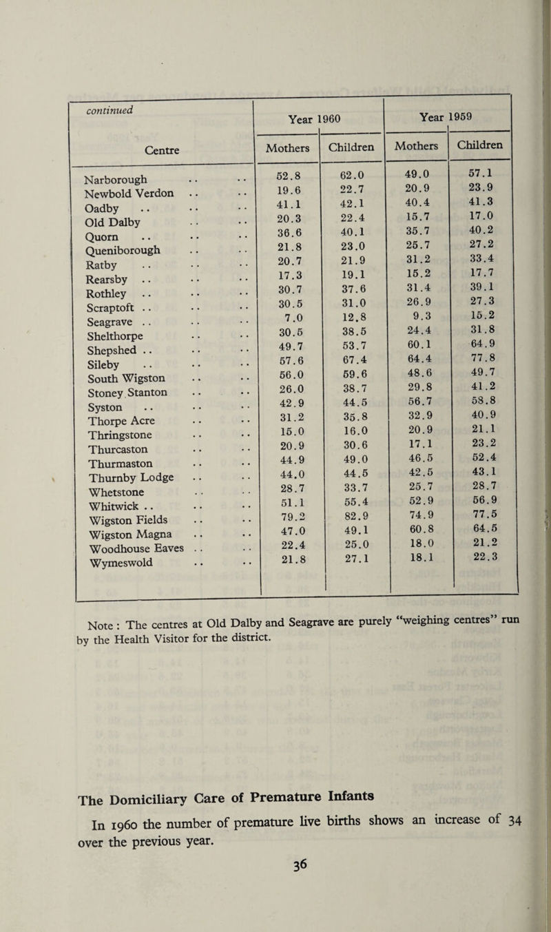 continued. Centre Year 1 960 Year ' 1959 Mothers Children Mothers Children Narborough Newbold Verdon Oadby Old Dalby Quom 1 Queniborough Ratby Rearsby Rothley Scraptoft Seagrave Shelthorpe Shepshed Sileby South Wigston Stoney. Stanton Syston Thorpe Acre Thringstone Thurcaston Thurmaston Thurnby Lodge Whetstone Whitwick .. Wigston Fields Wigston Magna Woodhouse Eaves Wymeswold 52.8 19.6 41.1 20.3 36.6 21.8 20.7 17.3 30.7 30.5 7.0 30.5 49.7 57.6 56.0 26.0 42.9 31.2 15.0 20.9 44.9 44.0 28.7 51.1 79.2 47.0 22.4 21.8 62.0 22.7 42.1 22.4 40.1 23.0 21.9 19.1 37.6 31.0 12.8 38.5 53.7 67.4 59.6 38.7 44.5 35.8 16.0 30.6 49.0 44.5 33.7 55.4 82.9 49.1 25.0 27.1 49.0 20.9 40.4 15.7 35.7 25.7 31.2 15.2 31.4 26.9 9.3 24.4 60.1 64.4 48.6 29.8 56.7 32.9 20.9 17.1 46.5 42.5 25.7 52.9 74.9 60.8 18.0 18.1 57.1 23.9 41.3 17.0 40.2 27.2 33.4 17.7 39.1 27.3 15.2 31.8 64.9 77.8 49.7 41.2 58.8 40.9 21.1 23.2 52.4 43.1 28.7 56.9 77.5 64.5 21.2 22.3 Note : The centres at Old Dalby and Seagrave are purely “weighing centres” run by the Health Visitor for the district. The Domiciliary Care of Premature Infants In i960 the number of premature live births shows an increase of 34 over the previous year.