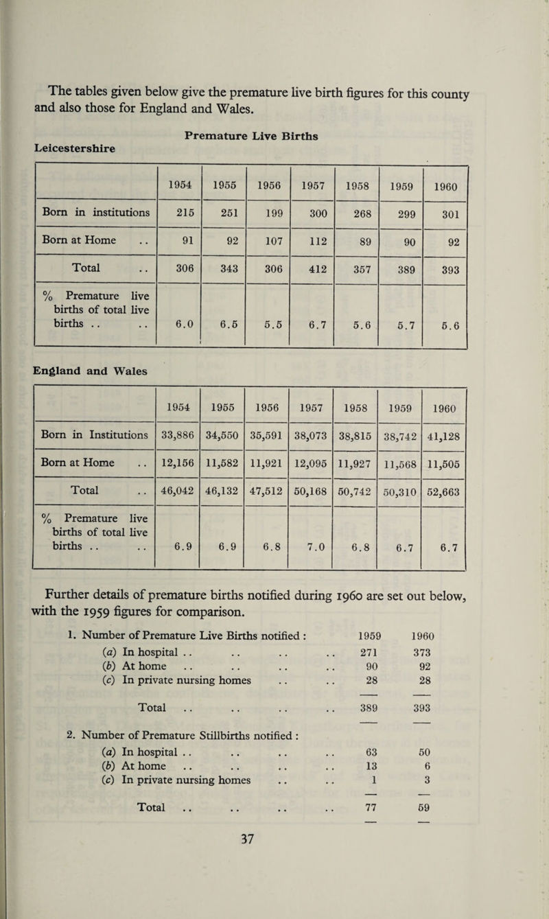 The tables given below give the premature live birth figures for this county and also those for England and Wales. Premature Live Births Leicestershire 1954 1955 1956 1957 1958 1959 1960 Bom in institutions 215 251 199 300 268 299 301 Born at Home 91 92 107 112 89 90 92 Total 306 343 306 412 357 389 393 % Premature live births of total live births .. 6.0 6.5 5.5 6.7 5.6 5.7 5.6 England and Wales 1954 1955 1956 1957 1958 1959 1960 Born in Institutions 33,886 34,550 35,591 38,073 38,815 38,742 41,128 Born at Home 12,156 11,582 11,921 12,095 11,927 11,568 11,505 Total 46,042 46,132 47,512 50,168 50,742 50,310 52,663 % Premature live births of total live births .. 6.9 6.9 6.8 7.0 6.8 6.7 6.7 Further details of premature births notified during i960 are set out below with the 1959 figures for comparison. 1. Number of Premature Live Births notified : 1959 I960 (a) In hospital .. • # # # 271 373 (b) At home • • • • • 90 92 (c) In private nursing homes • 28 28 Total • • • • • 389 393 2. Number of Premature Stillbirths notified : (a) In hospital .. • • • • • 63 50 (b) At home • • • • • 13 6 (c) In private nursing homes • 1 3 Total • • 77 59