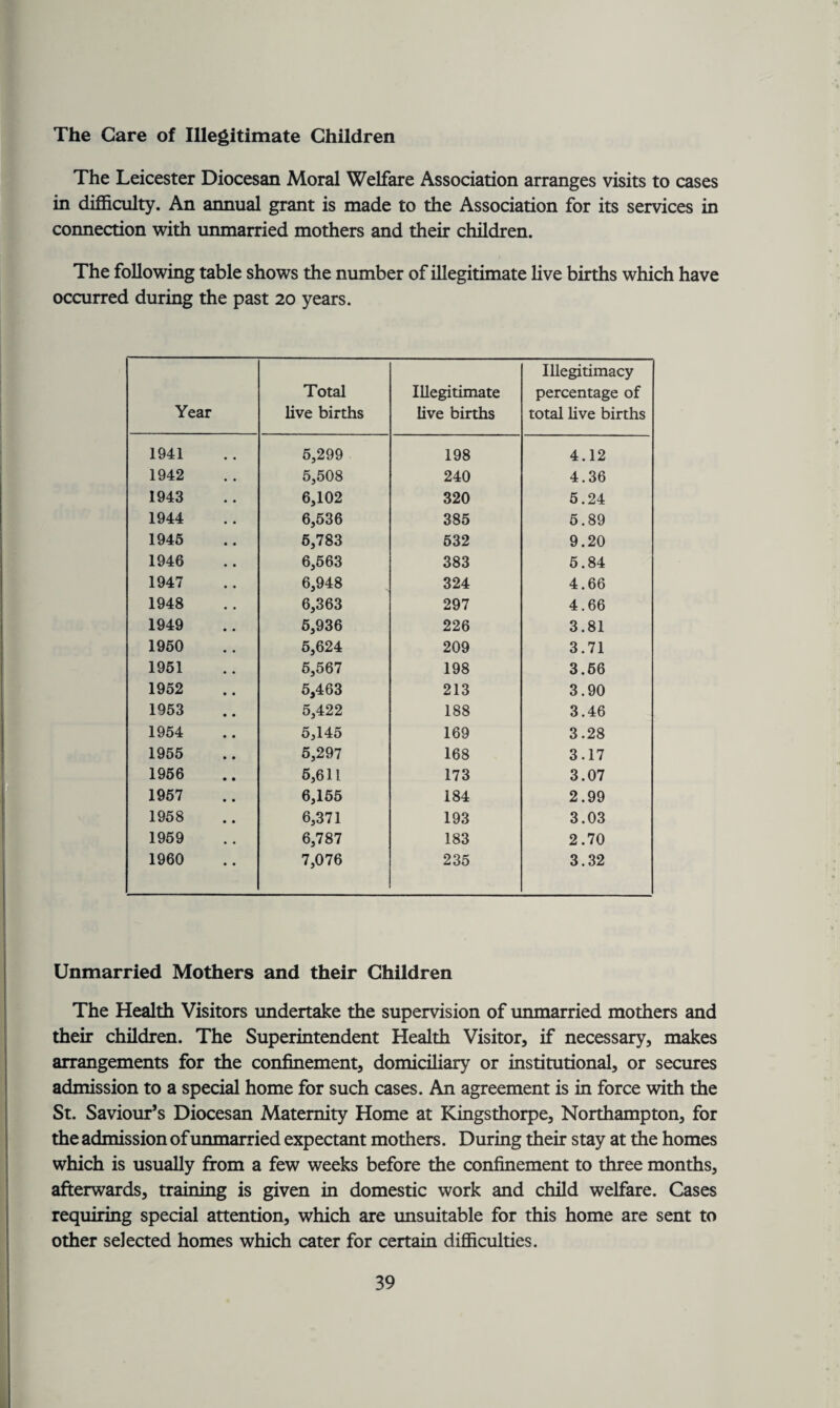 The Care of Illegitimate Children The Leicester Diocesan Moral Welfare Association arranges visits to cases in difficulty. An annual grant is made to the Association for its services in connection with unmarried mothers and their children. The following table shows the number of illegitimate live births which have occurred during the past 20 years. Year Total live births Illegitimate live births Illegitimacy percentage of total live births 1941 5,299 198 4.12 1942 5,508 240 4.36 1943 6,102 320 5.24 1944 6,536 385 5.89 1945 5,783 532 9.20 1946 6,563 383 5.84 1947 6,948 324 4.66 1948 6,363 297 4.66 1949 5,936 226 3.81 1950 5,624 209 3.71 1951 5,567 198 3.56 1952 5,463 213 3.90 1953 5,422 188 3.46 1954 5,145 169 3.28 1955 5,297 168 3.17 1956 5,611 173 3.07 1957 6,155 184 2.99 1958 6,371 193 3.03 1959 6,787 183 2.70 1960 7,076 235 3.32 Unmarried Mothers and their Children The Health Visitors undertake the supervision of unmarried mothers and their children. The Superintendent Health Visitor, if necessary, makes arrangements for the confinement, domiciliary or institutional, or secures admission to a special home for such cases. An agreement is in force with the St. Saviour’s Diocesan Maternity Home at Kingsthorpe, Northampton, for the admission of unmarried expectant mothers. During their stay at the homes which is usually from a few weeks before the confinement to three months, afterwards, training is given in domestic work and child welfare. Cases requiring special attention, which are unsuitable for this home are sent to other selected homes which cater for certain difficulties.