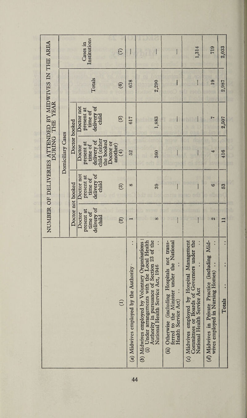 NUMBER OF DELIVERIES ATTENDED BY MIDWIVES IN THE AREA DURING THE YEAR C/3 .2 § S3 3*3 pH pH eo r> C/3 C/D a u cci • M X o o Q C/3 4-» o h CD 00 CD O OS <N 04 os t- 00 os of TJ as X o o XI »-4 o 4-4 u o Q PJ Cm C ° M 2 sii| 04 -a vo t rH CD CO oo oo CM o £ o Q C3 4_, d ° ^' S g g>- .liS -= oxl U ° ^ x ° ' Vi OS M a tH 7i o ^ _ o o X ^ X o O v—/ o *■* 04 VO o CD CO O O iO r> <N CD r—H Td <u X o o x 4-J o d |H o £ o or 2^o ^ S ° %%£>$ u as X X ° o ^ o Q O4 73 eo 00 os eo 00 CD eo VO Ol (H O X 4-J 3 < t) X 4-> X Td <L) >> o *a (U CO a> .5$ £ Td co X g-3 •fig CO •*H -. Ss 2>9 cH CCS as X d ■ 3 ■ r--< O > X Td as >4 jo 1*4 2 W M co (U as td > c • rH . *4 eo <N d o •H 4-J o OS 00 Cm O CD t)h OS > <L> 3 o < as u > t-4 OS co 00 t-4 dx o-x d OS ,HK II 4-J 4-» p Ctf Td co cfl §§ *1 •-a d X CO 4-4 2 t-l -m as aTd a§ ^ tH 00 24 d.8 ^•2 u |s<* .Sue. '-'•SI .Spc> CTd-S u as —4 ■5 fcs s X ►cs Td - • *H a 00 d 1 : o ^ .2 3 w2 <u o u E u bo 2.2 a 2 a I CCJ ^ •I .a &.T3 OS fl g* •M CJ CO OS > % Td a 2 0) co 0) > CO rH ccs 4-1 o h